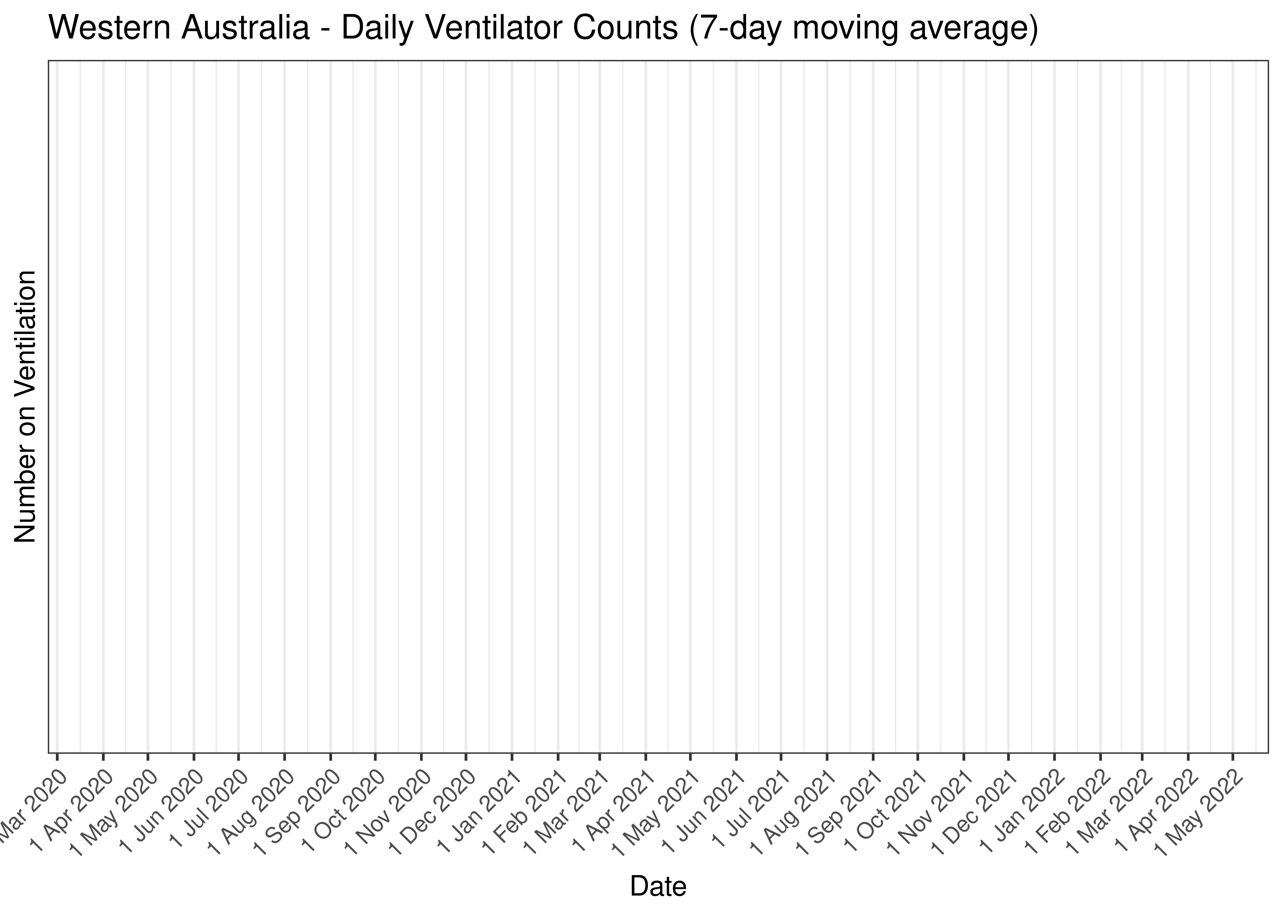 Western Australia - Daily Ventilator Counts (7-day moving average)