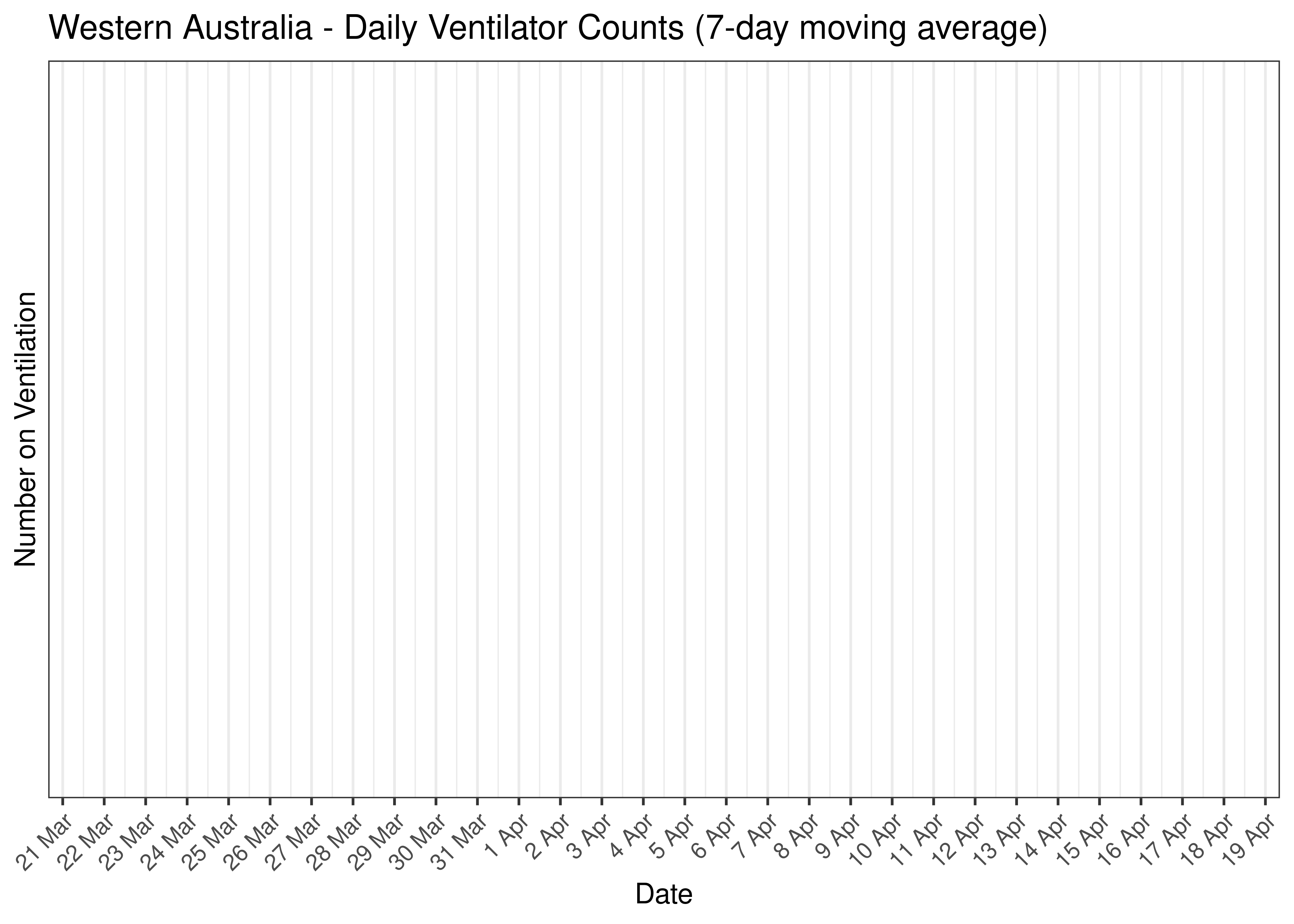 Western Australia - Daily Ventilator Counts for Last 30-days (7-day moving average)