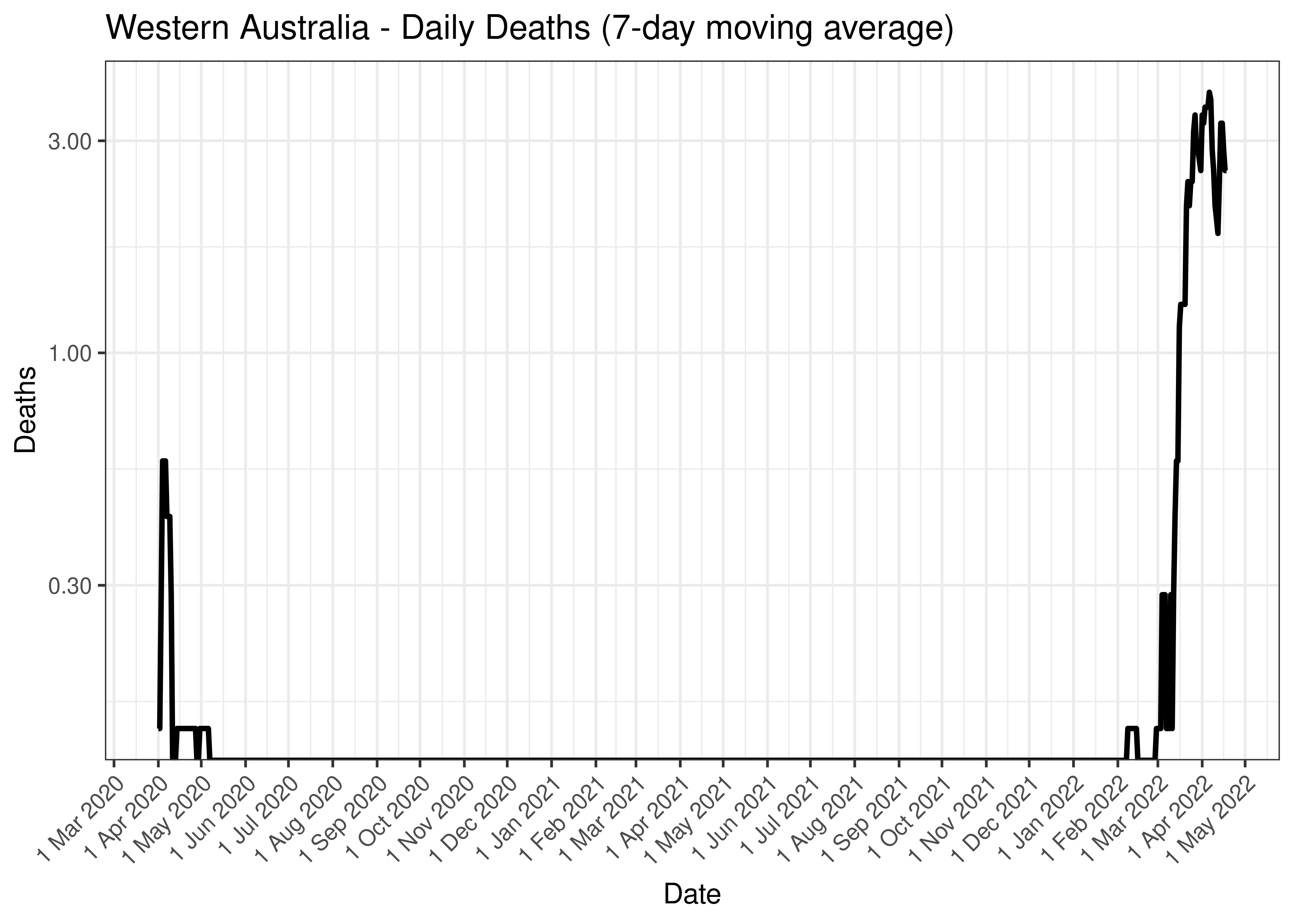 Western Australia - Daily Deaths (7-day moving average)