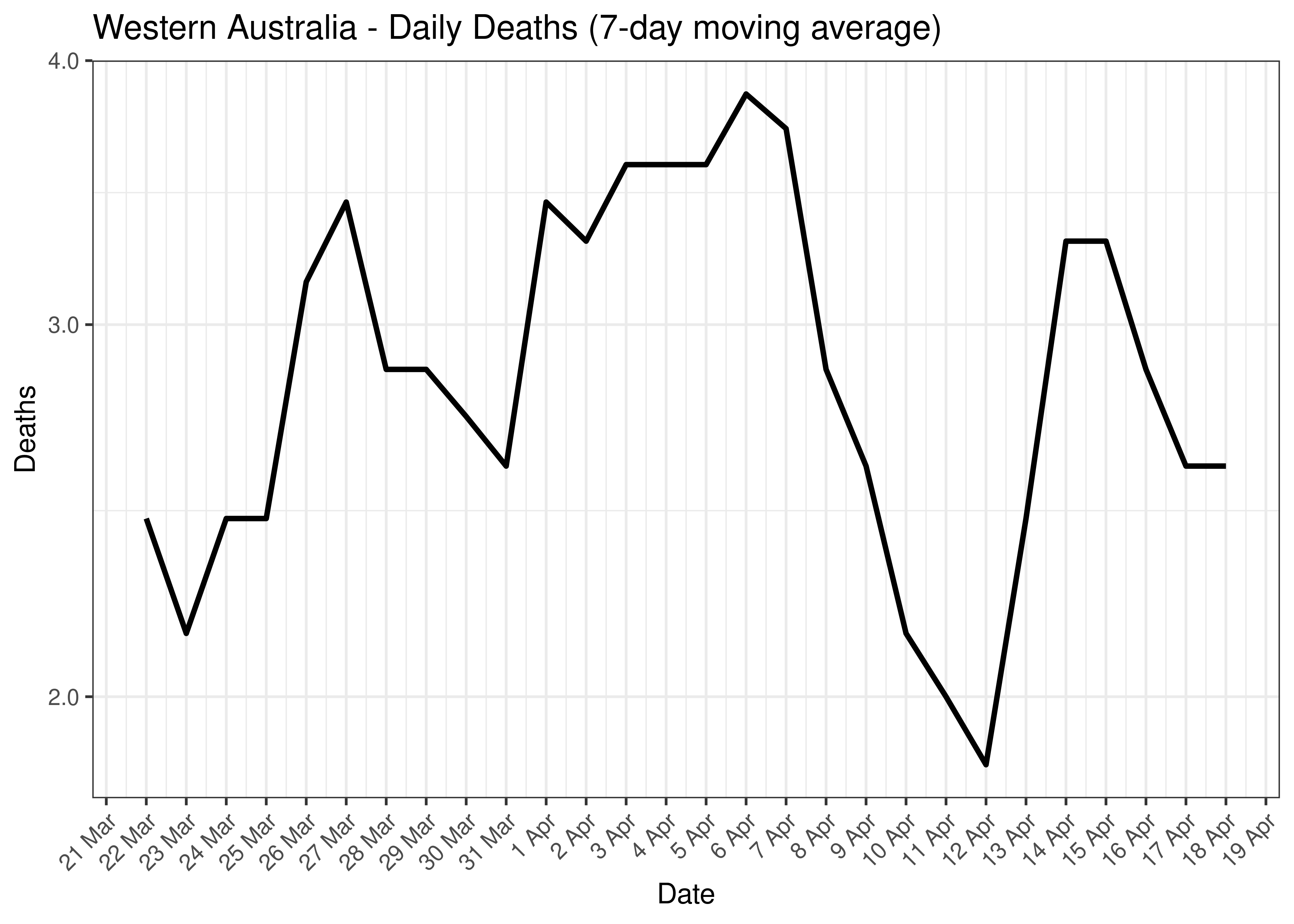 Western Australia - Daily Deaths for Last 30-days (7-day moving average)