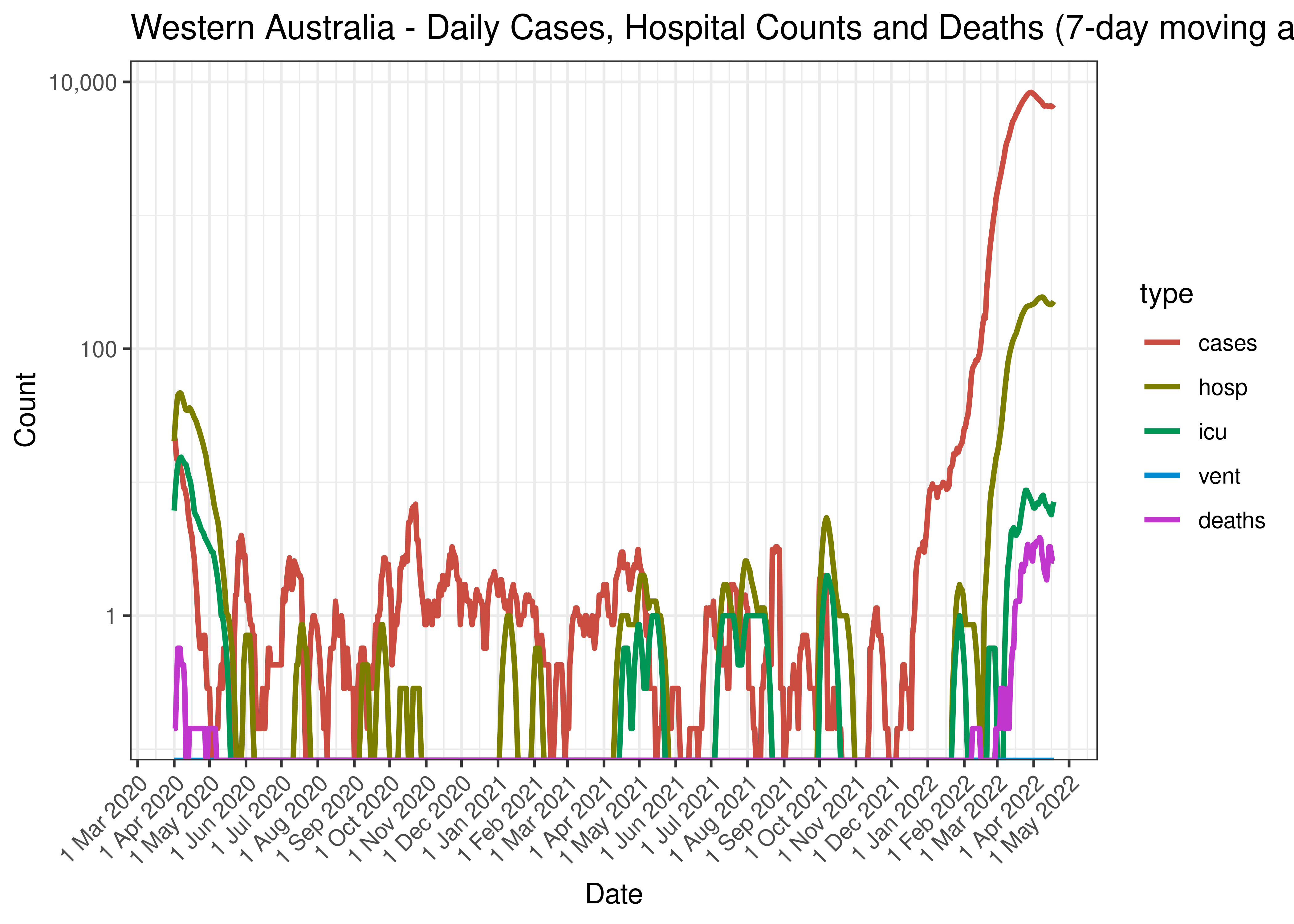 Western Australia - Daily Cases, Hospital Counts and Deaths (7-day moving average)