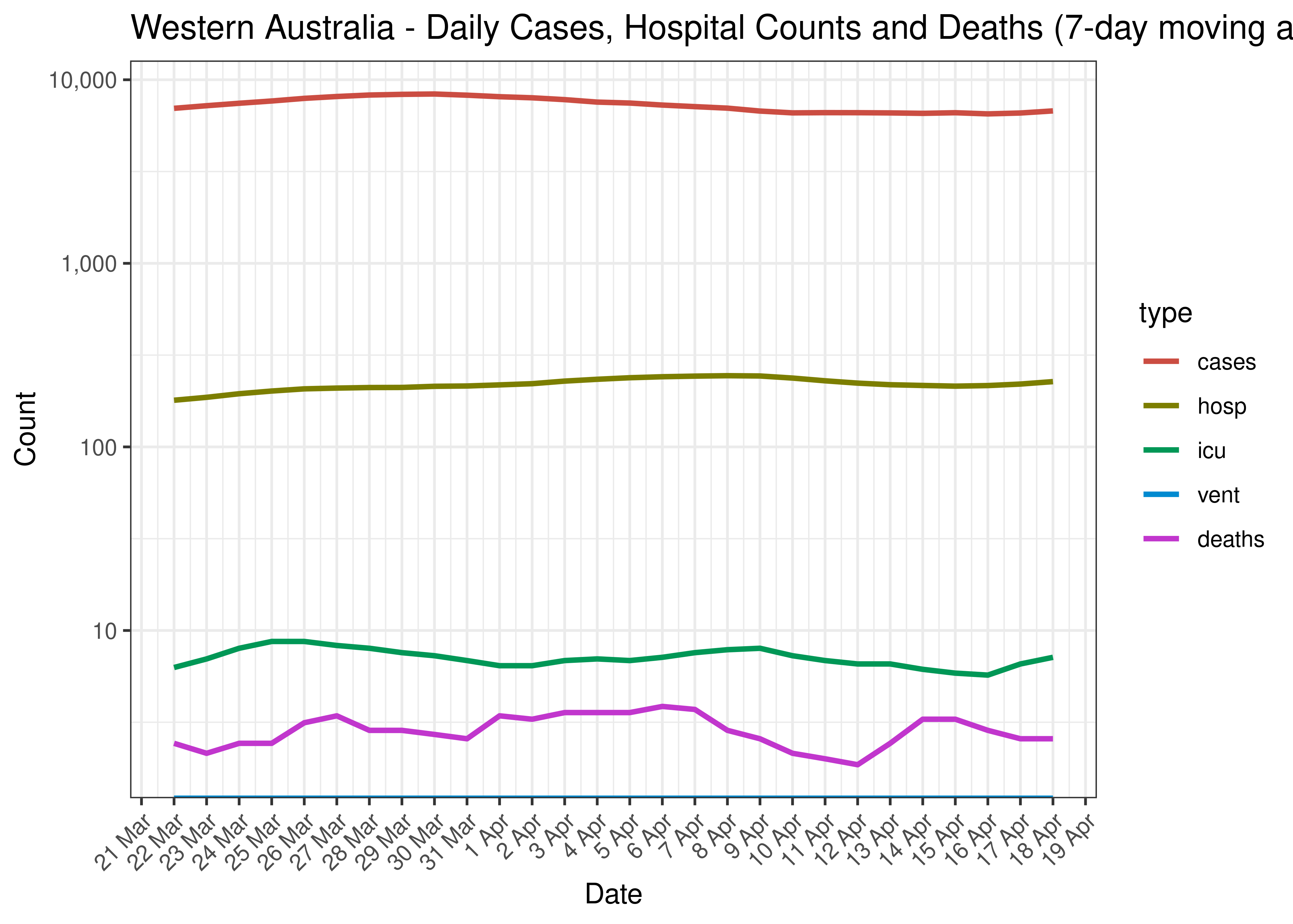 Western Australia - Daily Cases, Admissions and Deaths for Last 30-days (7-day moving average)