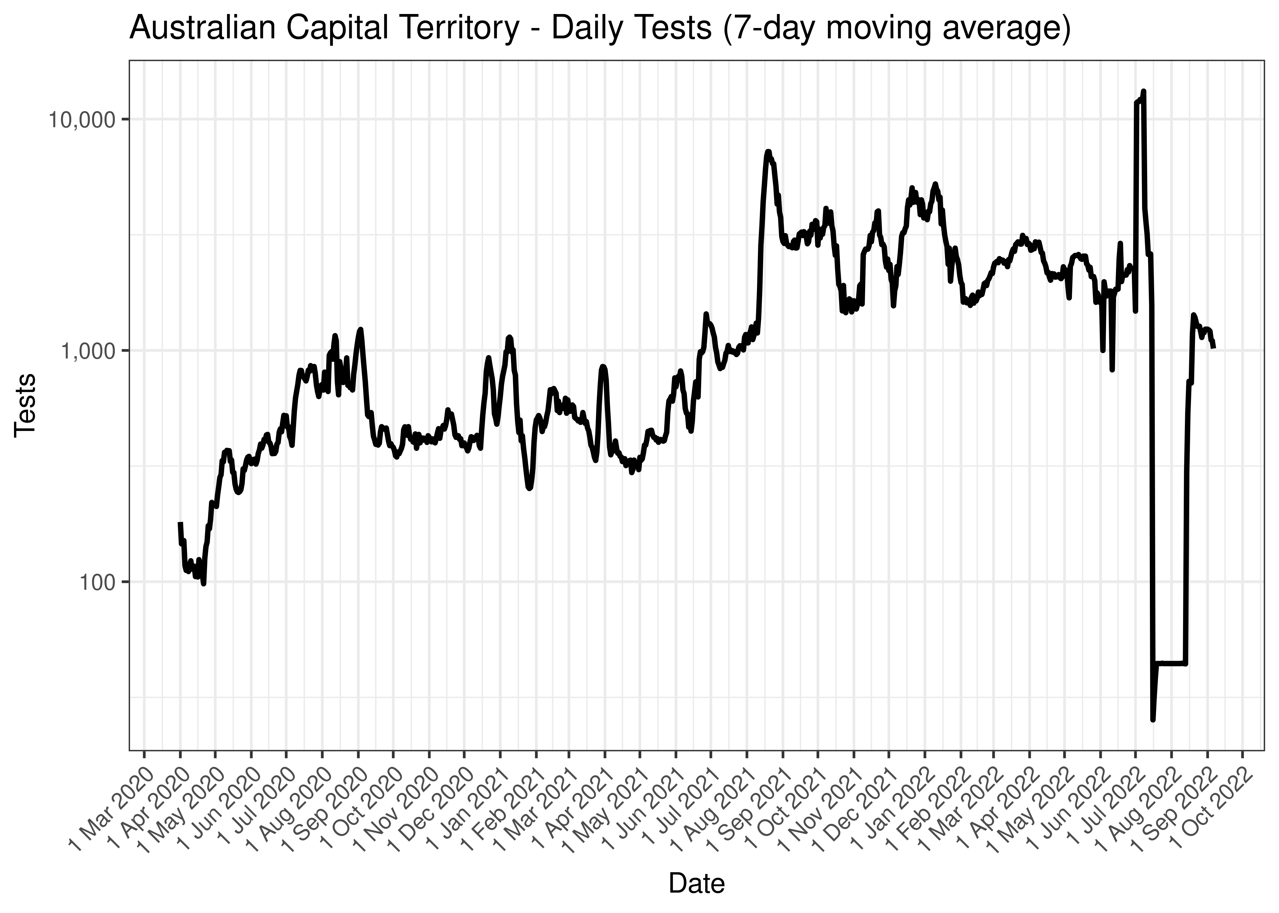 Australian Capital Territory - Daily Tests (7-day moving average)