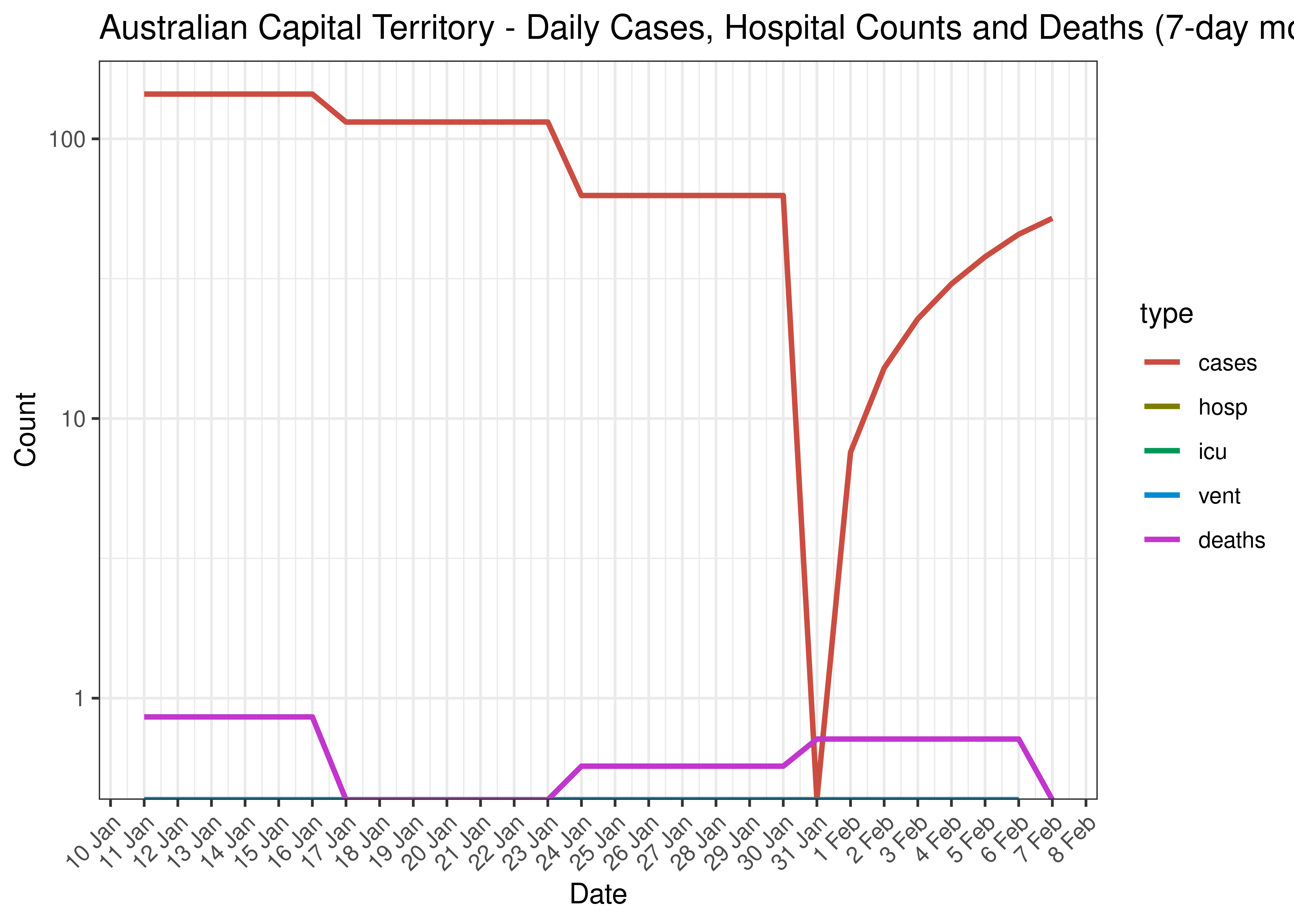 Australian Capital Territory - Daily Cases, Admissions and Deaths for Last 30-days (7-day moving average)