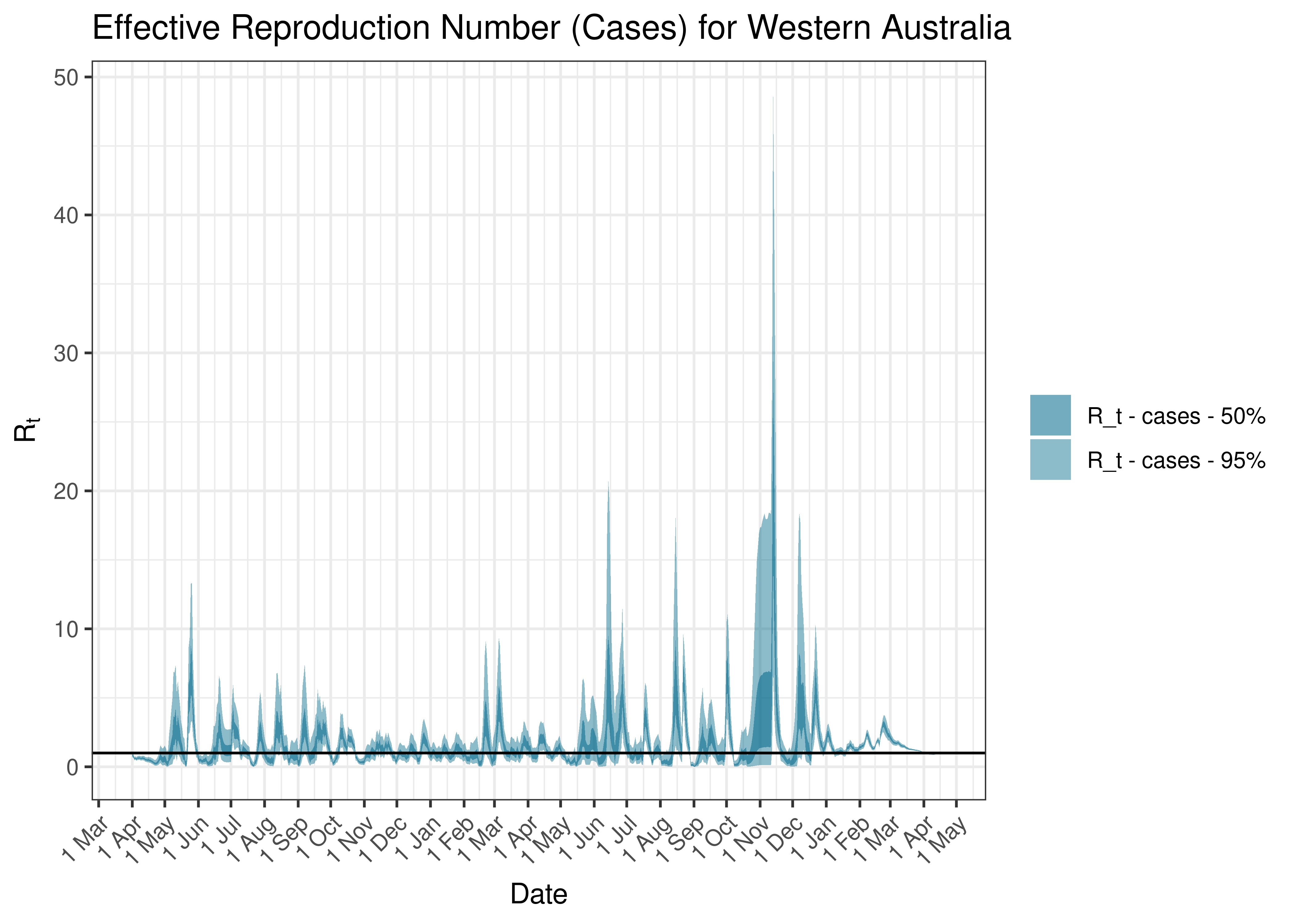 Estimated Effective Reproduction Number Based on Cases for Western Australia since 1 April 2020