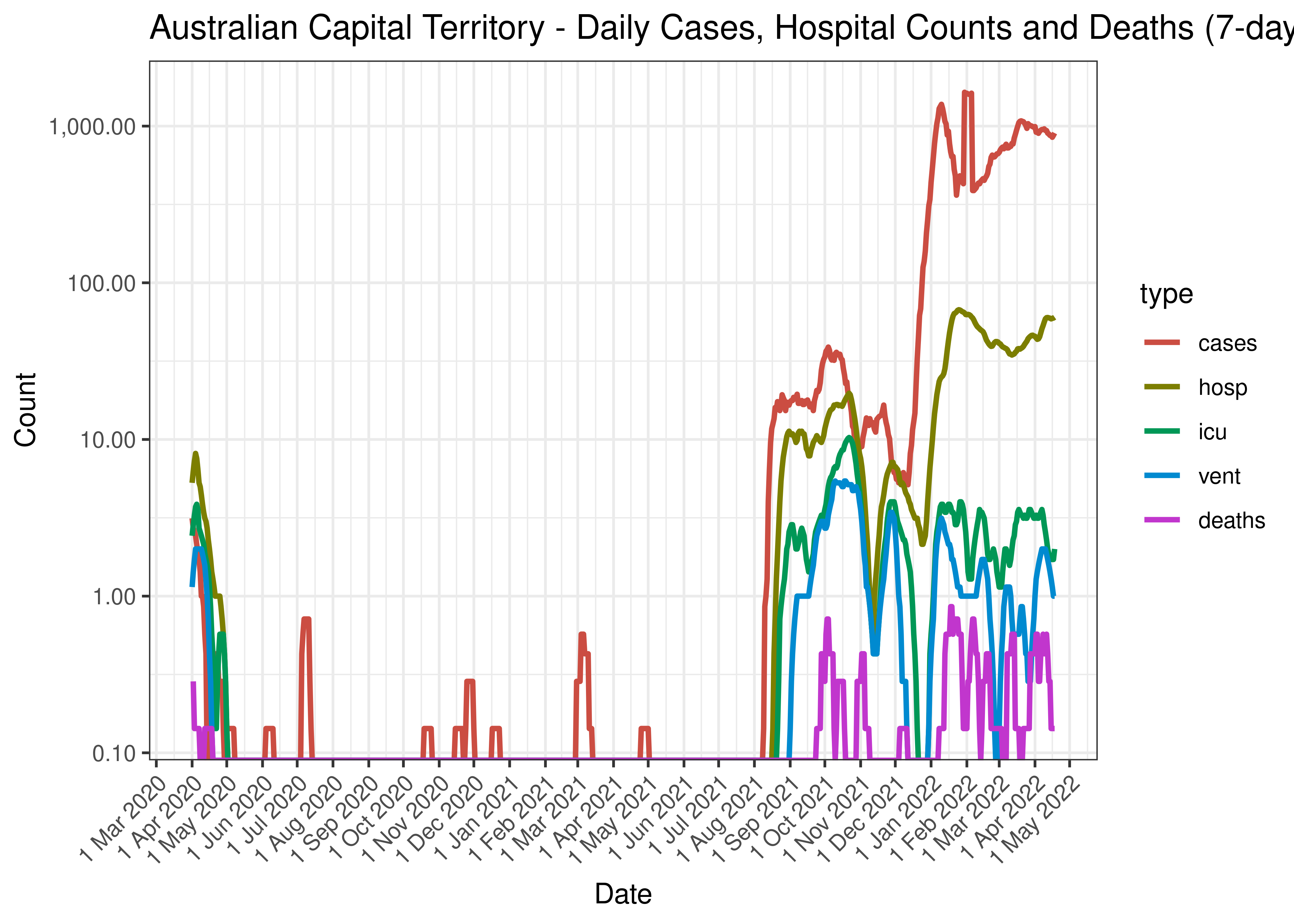 Australian Capital Territory - Daily Cases, Hospital Counts and Deaths (7-day moving average)