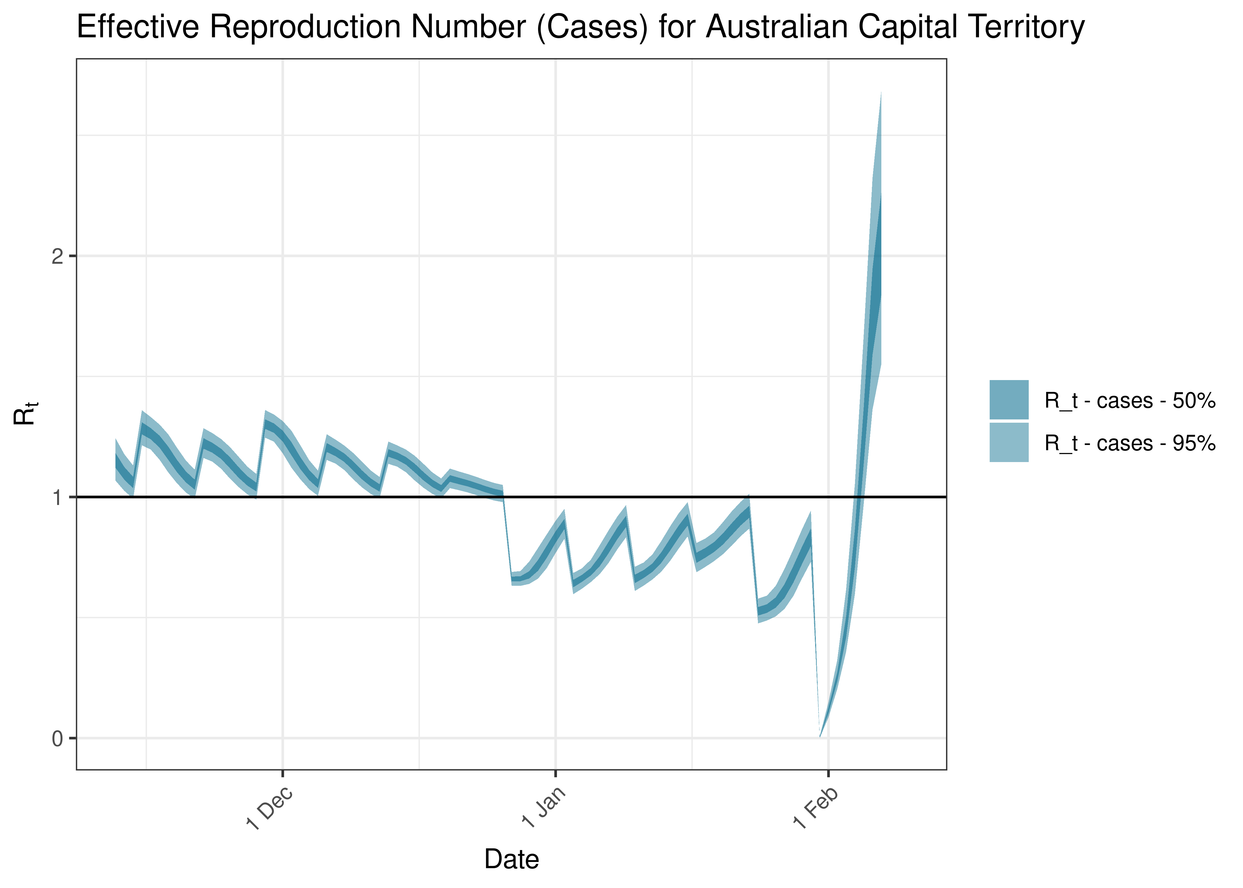 Estimated Effective Reproduction Number Based on Cases for Australian Capital Territory over last 90 days