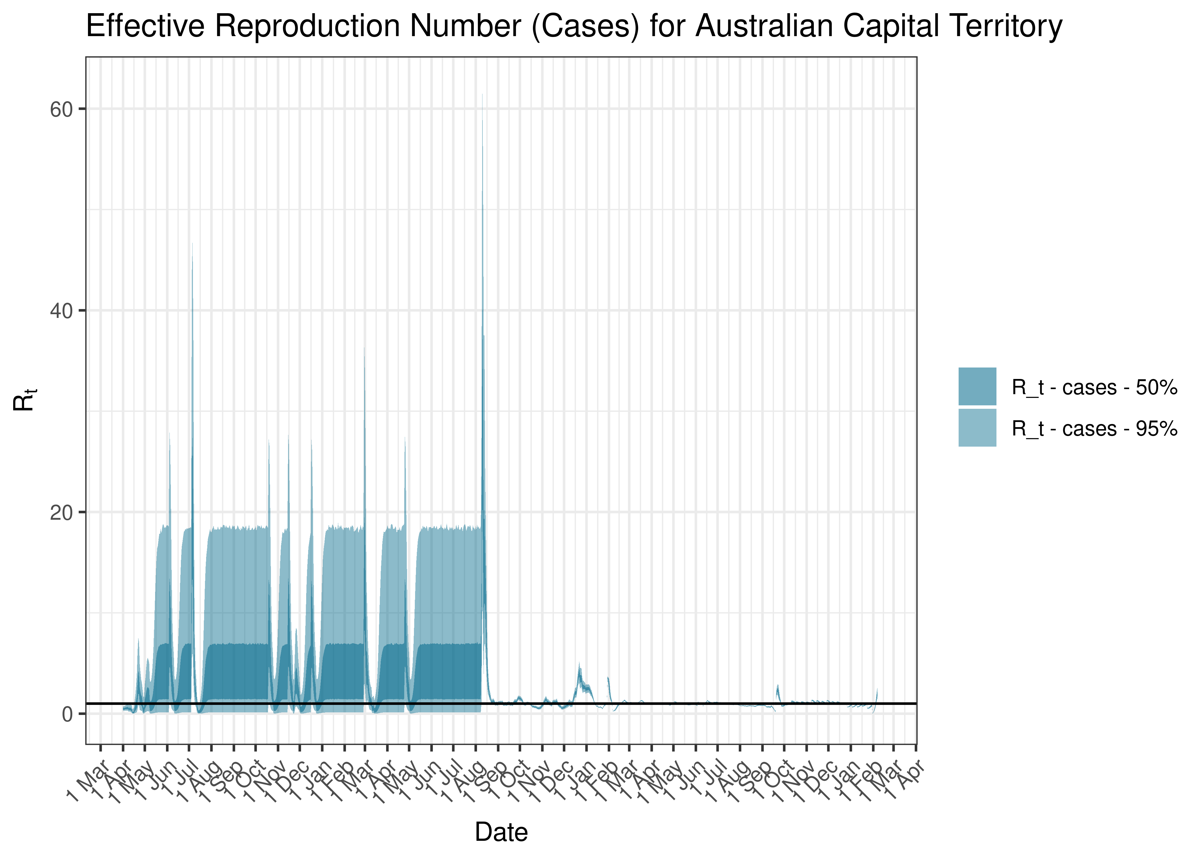 Estimated Effective Reproduction Number Based on Cases for Australian Capital Territory since 1 April 2020
