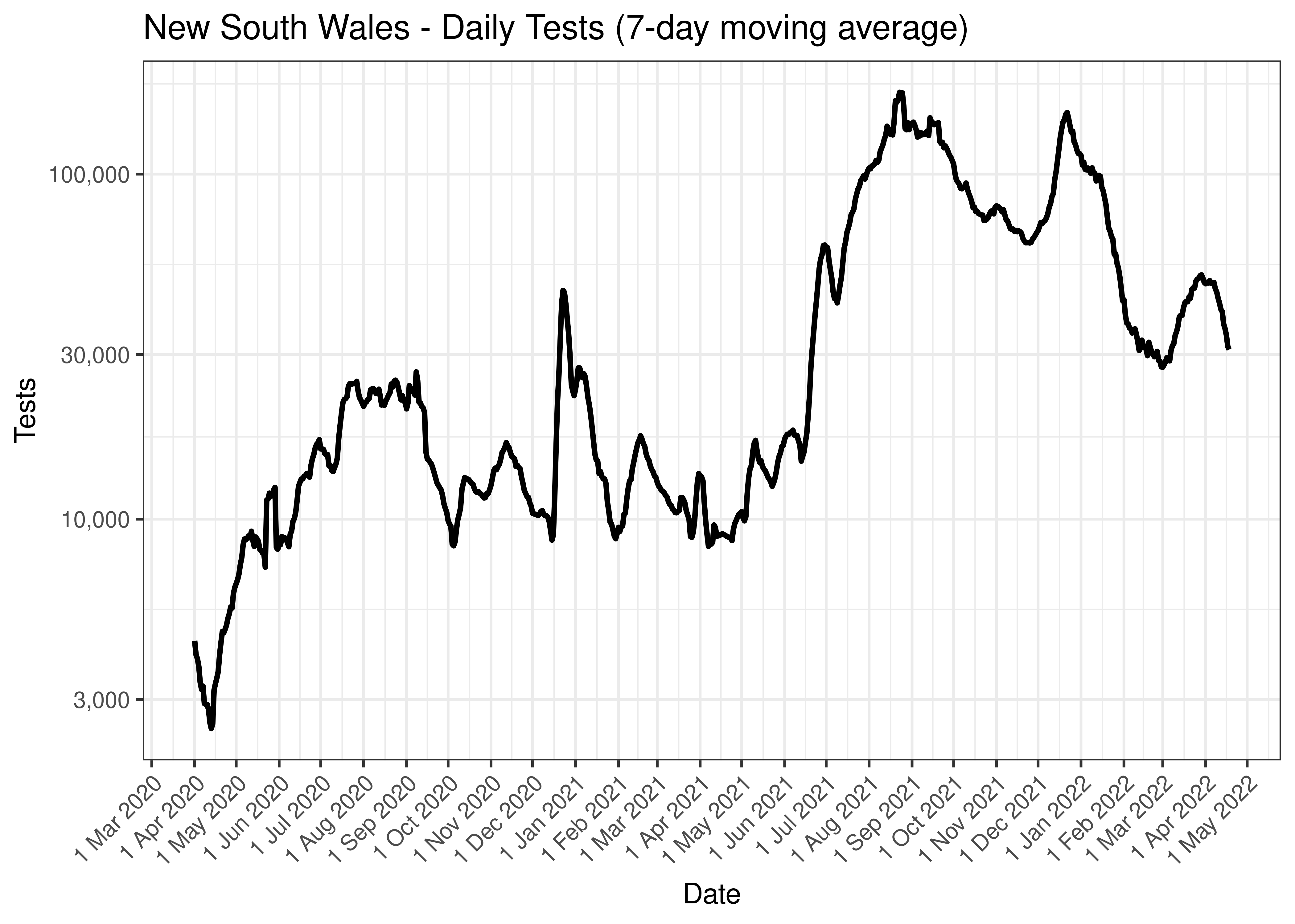 New South Wales - Daily Tests (7-day moving average)