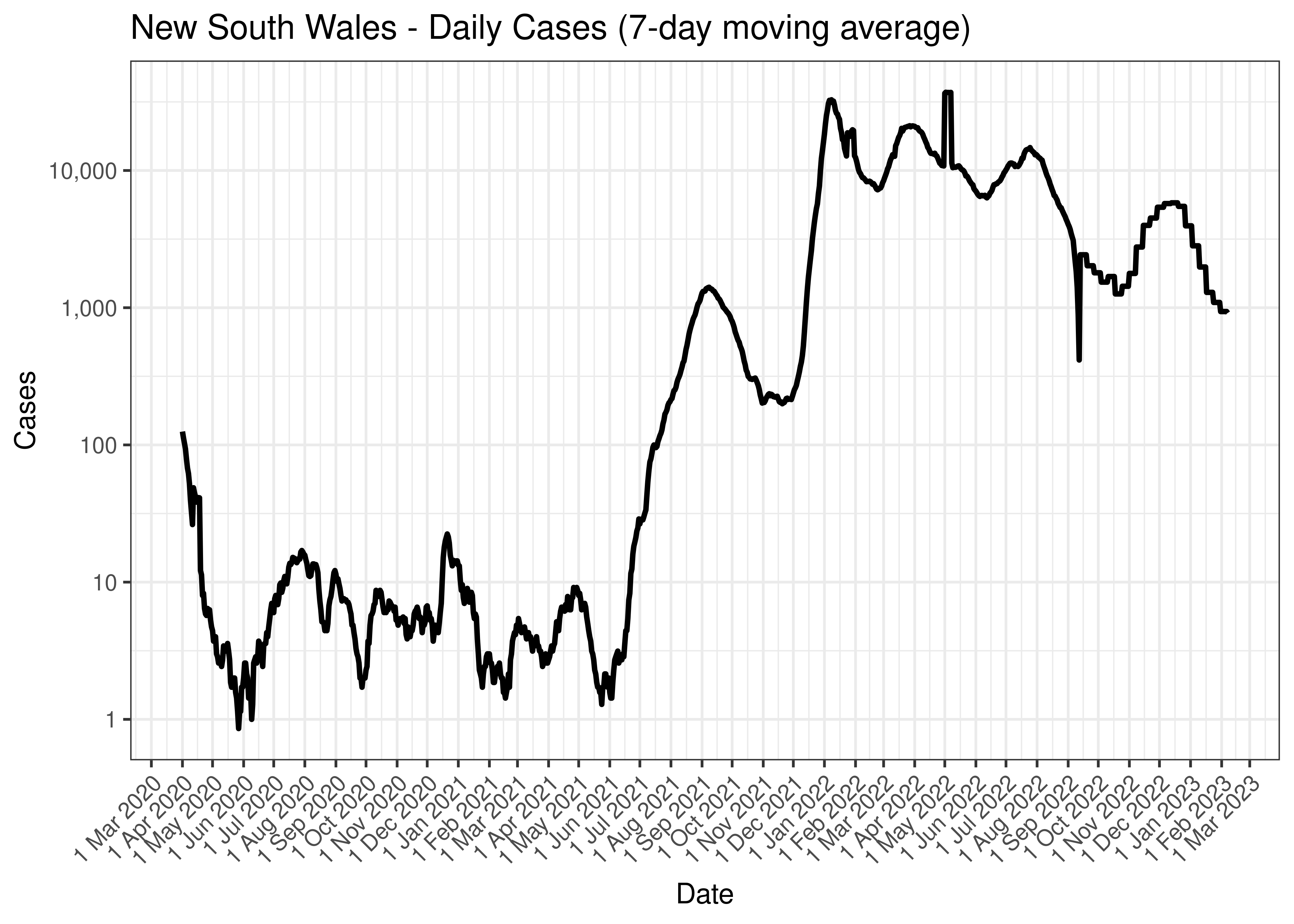 New South Wales - Daily Tests for Last 30 Days (7-day moving average)