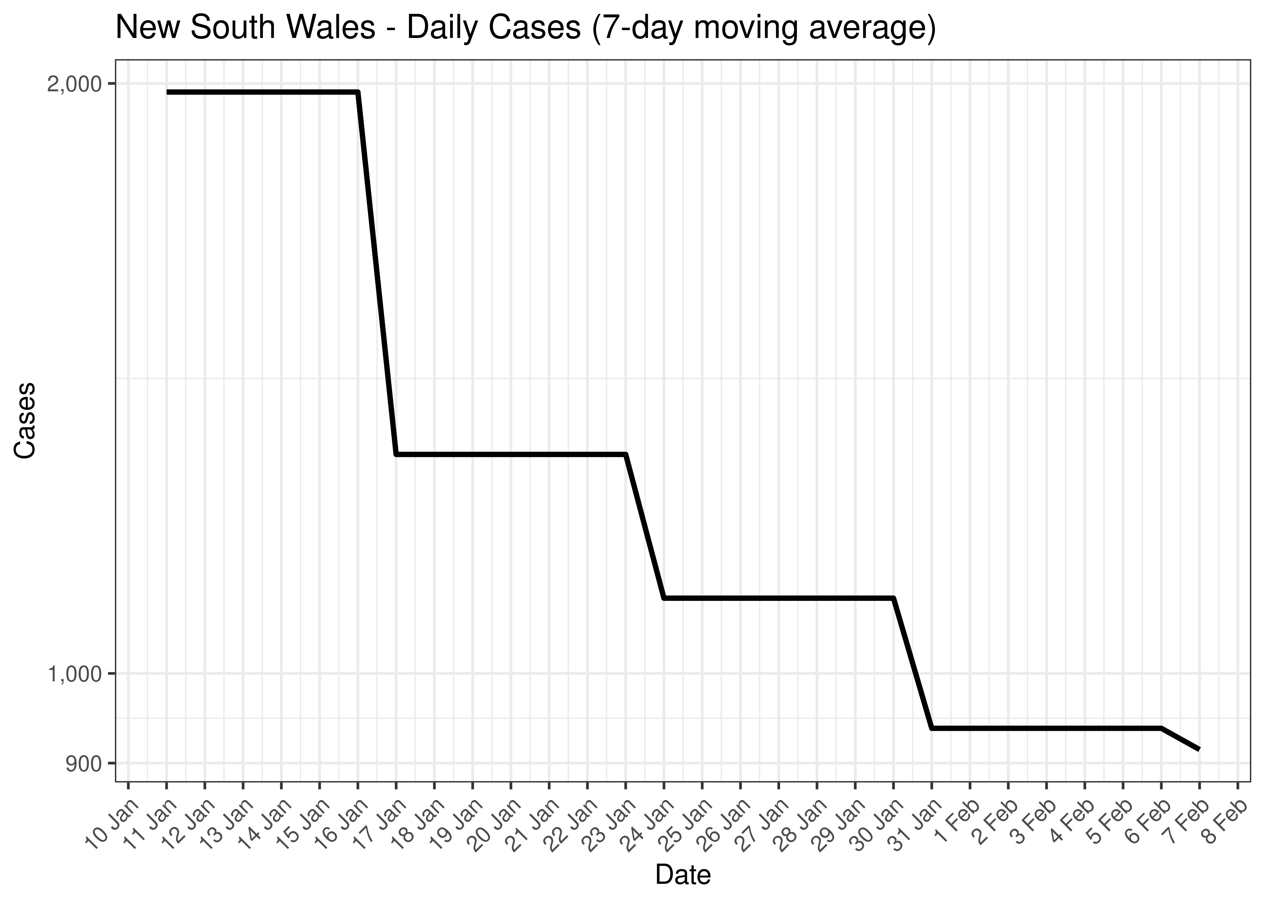 New South Wales - Daily Cases for Last 30-days (7-day moving average)