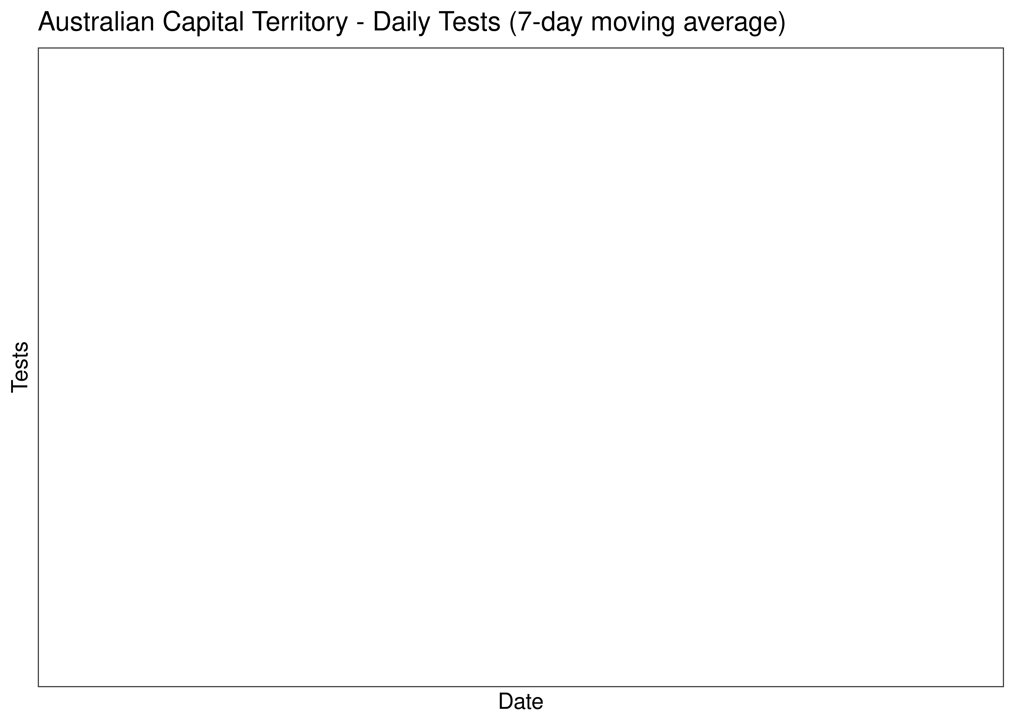 Australian Capital Territory - Daily Tests for Last 30 Days (7-day moving average)