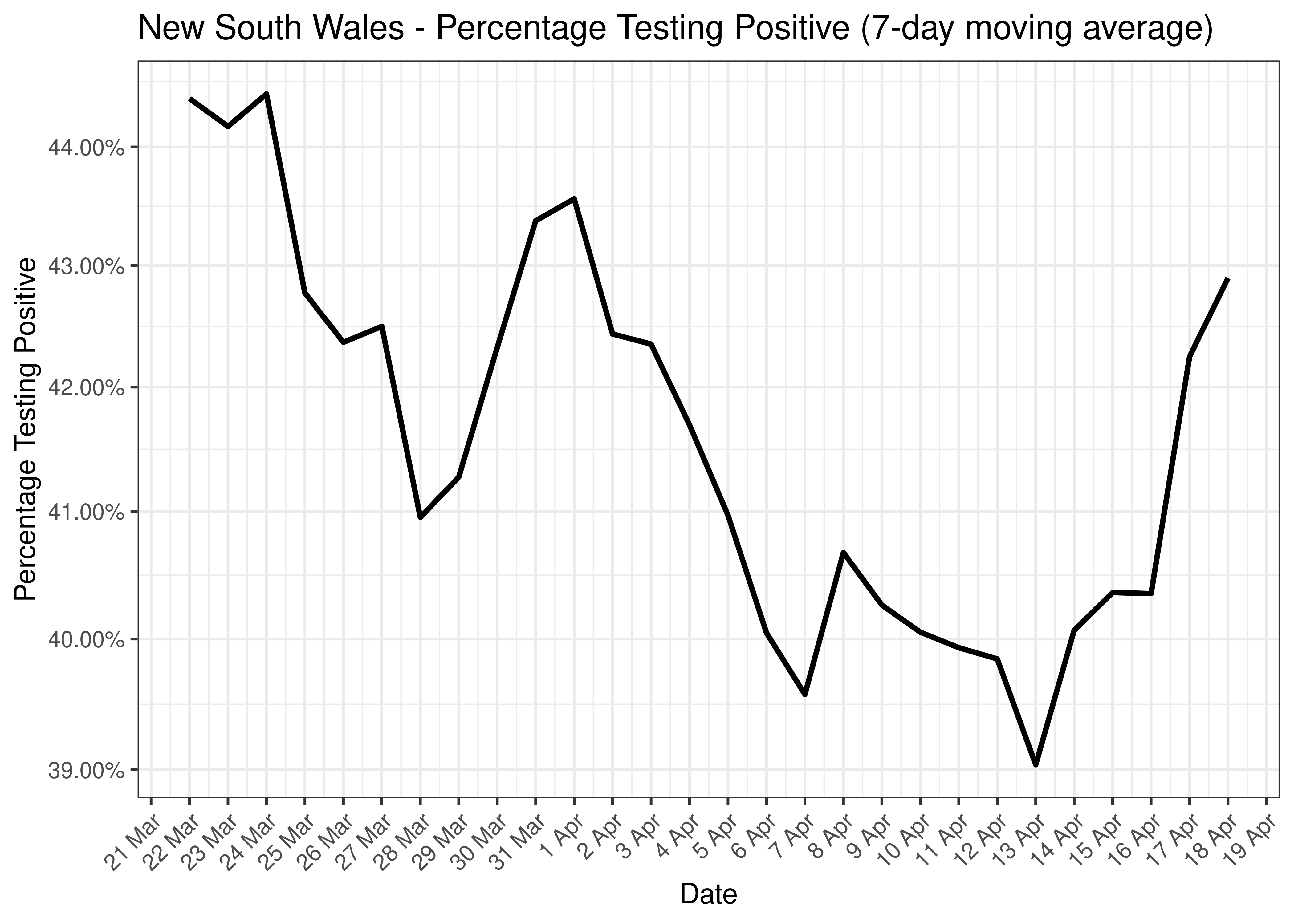 New South Wales - Percentage Testing Positive for Last 30 Days (7-day moving average)