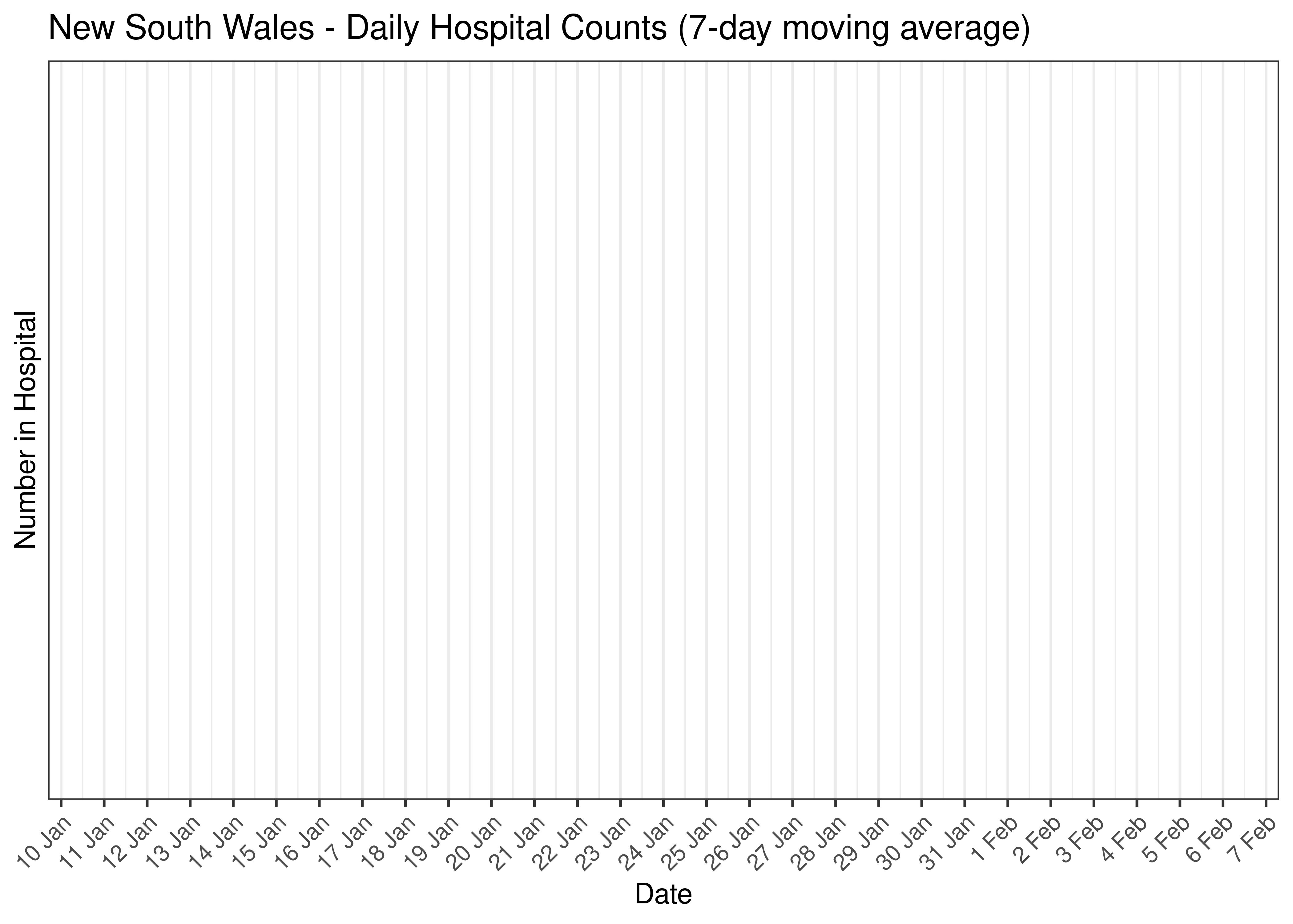 New South Wales - Daily Cases (7-day moving average)