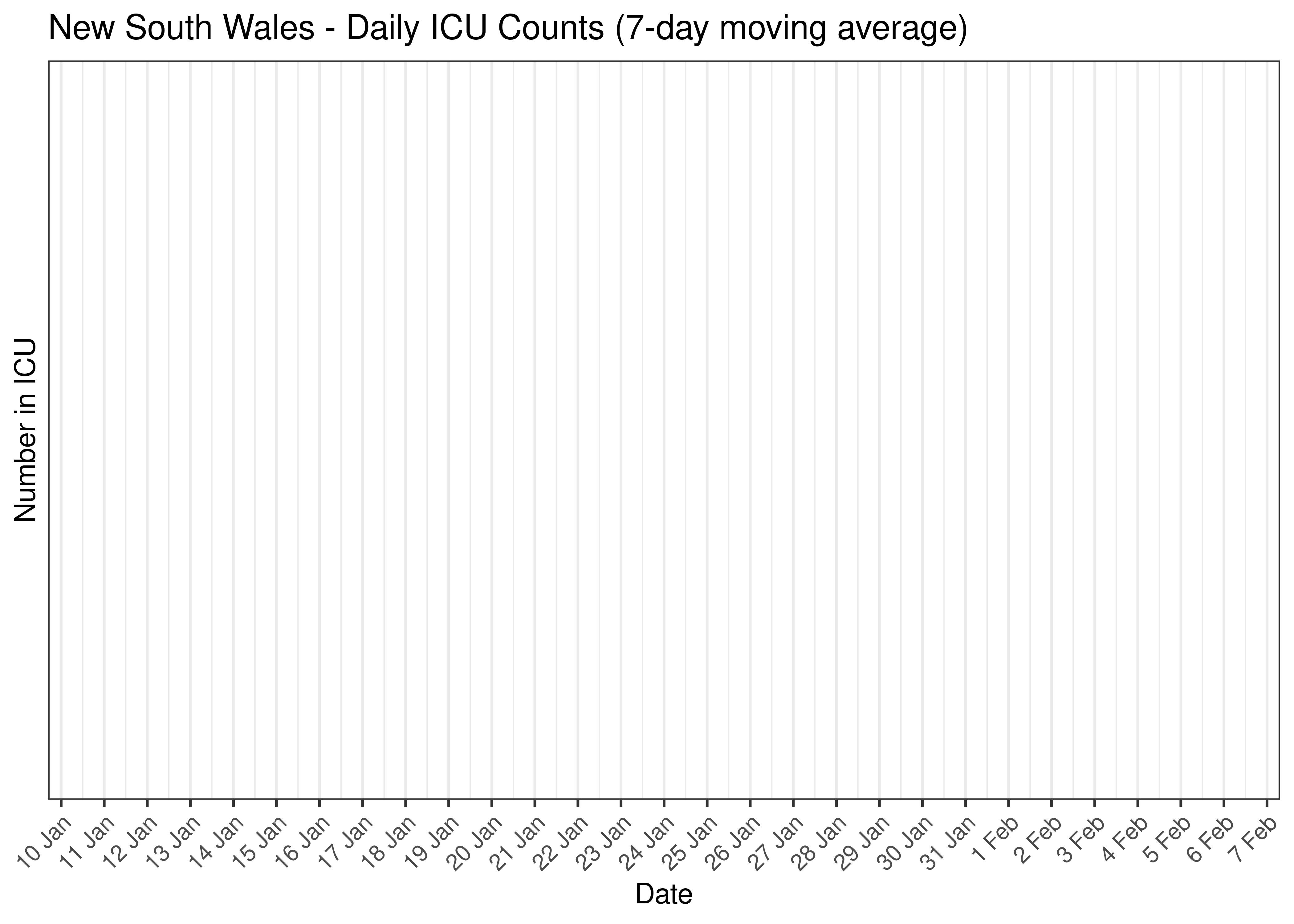 New South Wales - Daily ICU Counts for Last 30-days (7-day moving average)