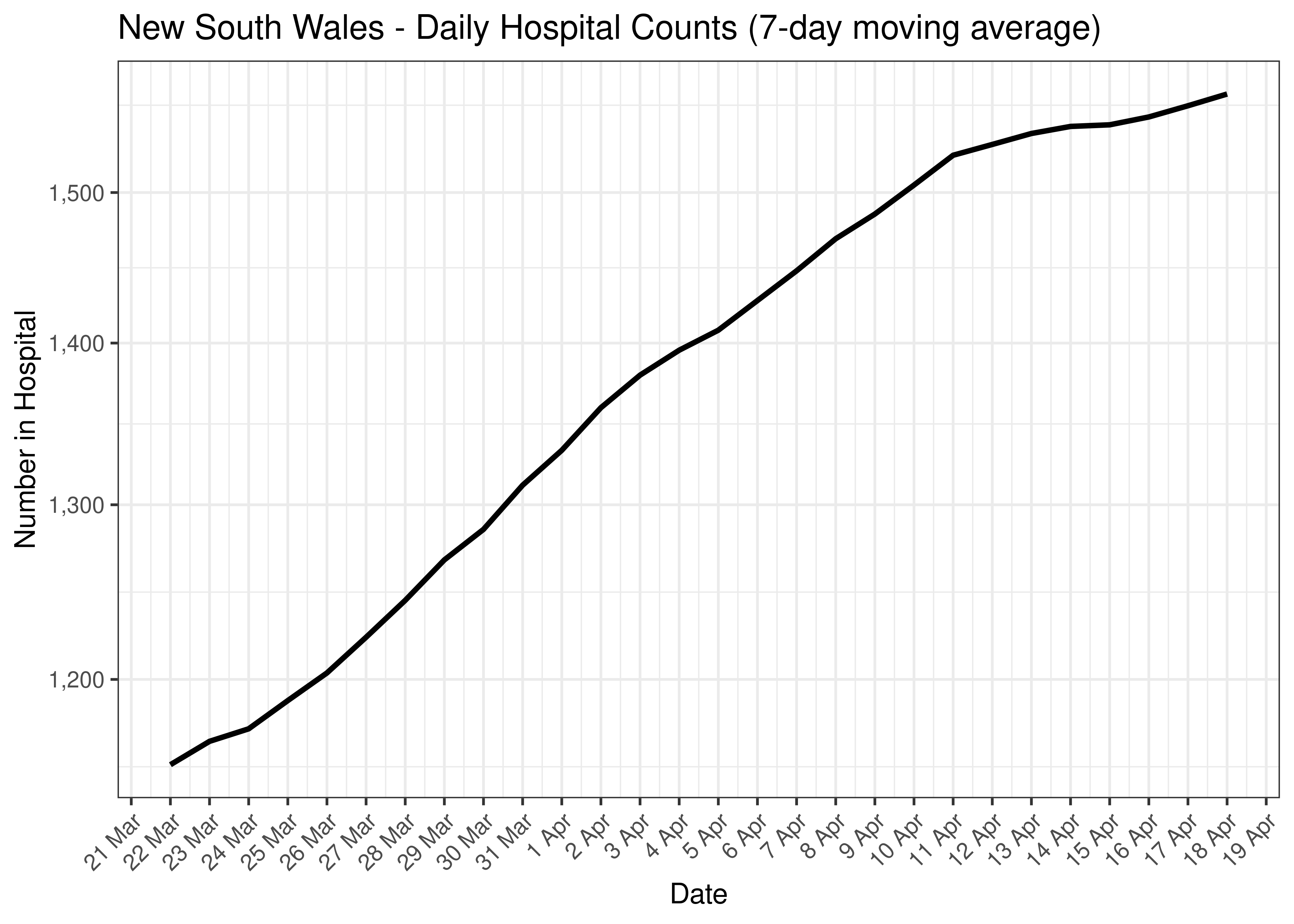 New South Wales - Daily Hospital Counts for Last 30-days (7-day moving average)