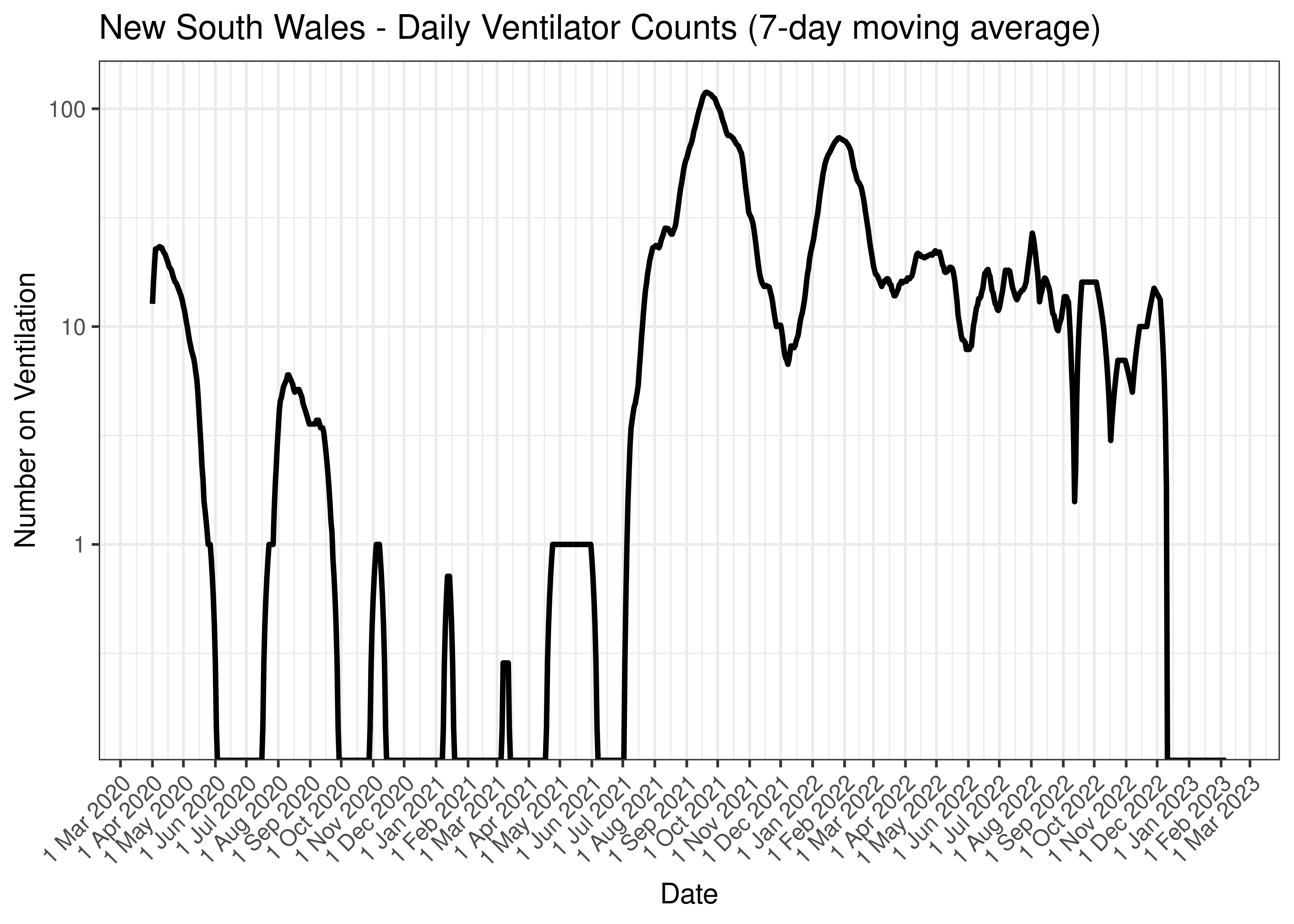 New South Wales - Daily Ventilator Counts (7-day moving average)