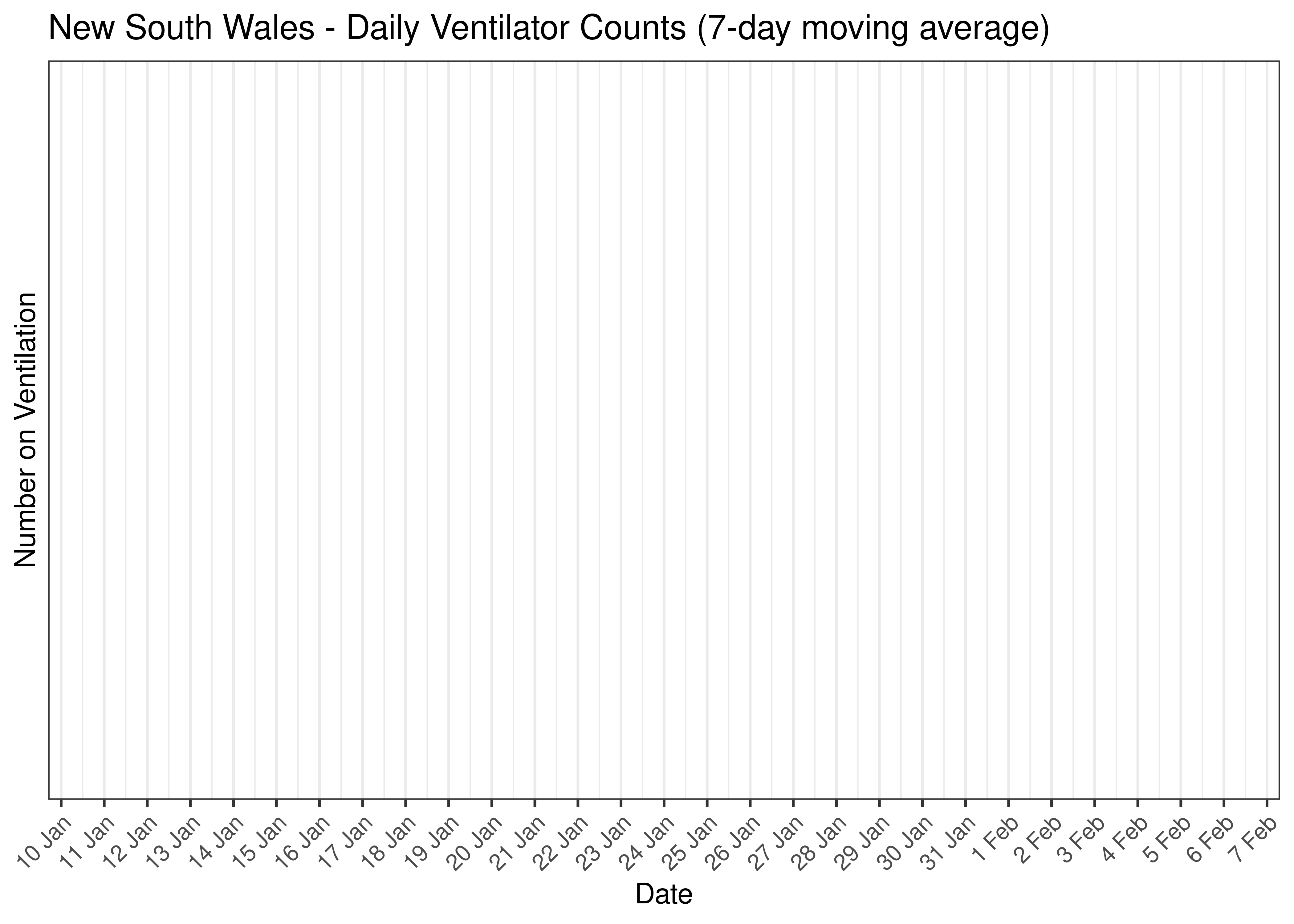 New South Wales - Daily Ventilator Counts for Last 30-days (7-day moving average)