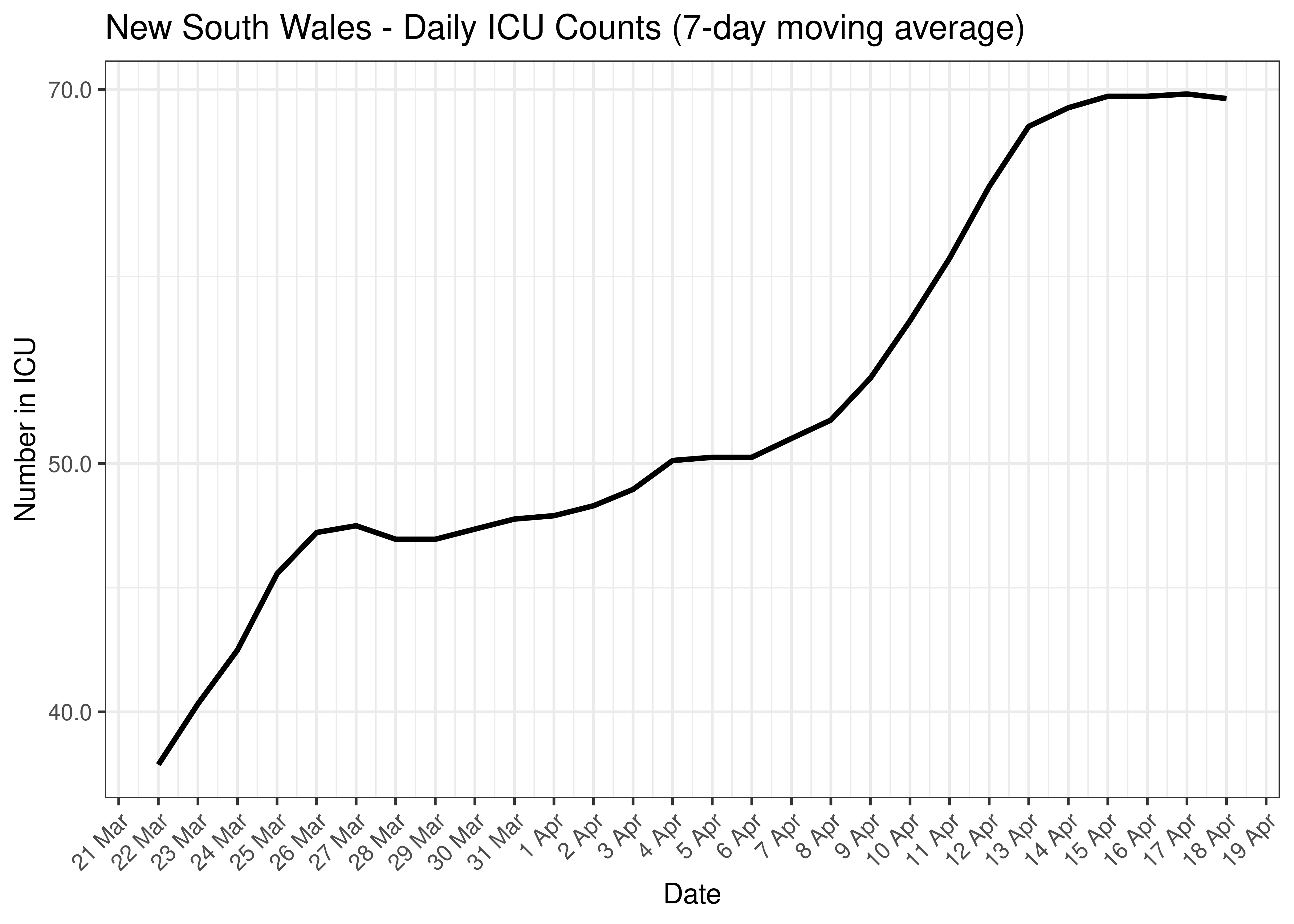 New South Wales - Daily ICU Counts for Last 30-days (7-day moving average)