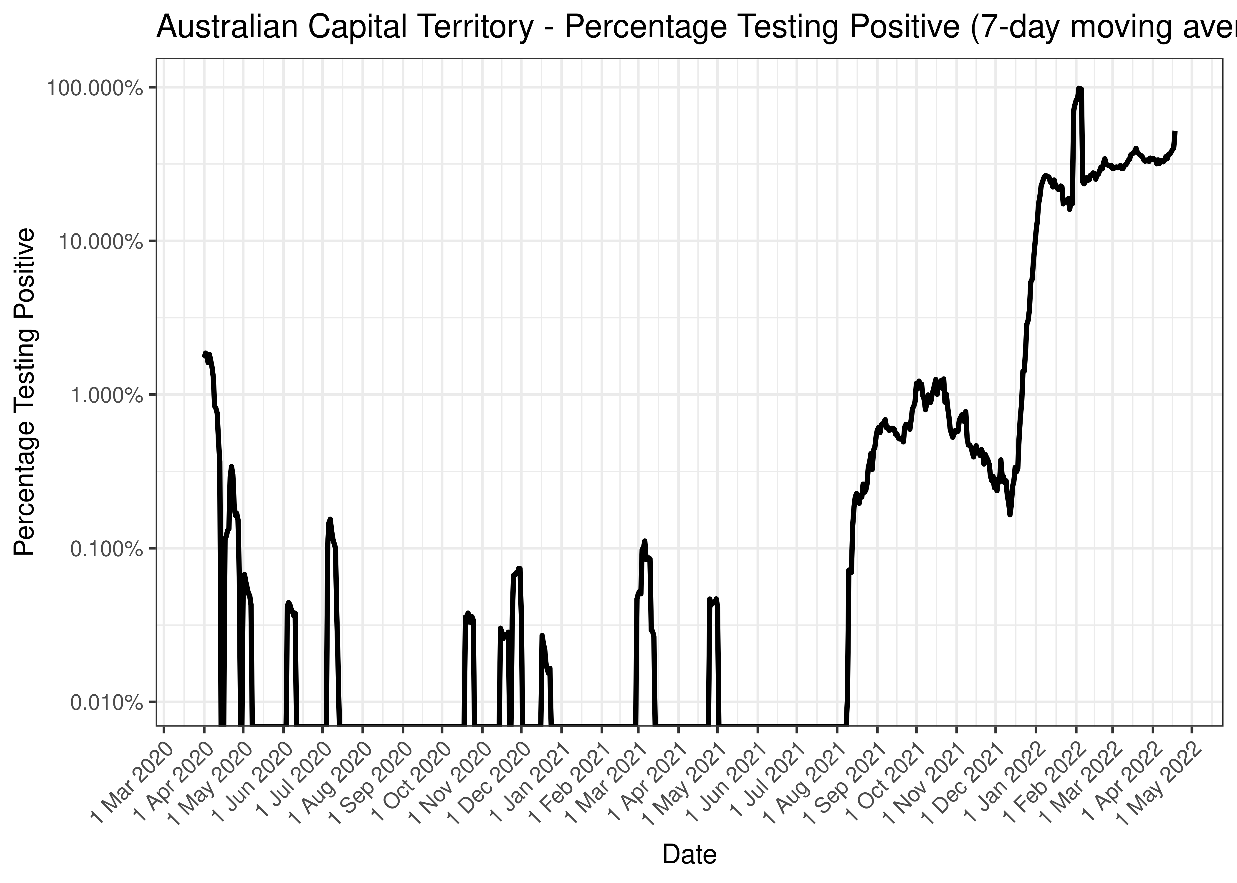 Australian Capital Territory - Percentage Testing Positive (7-day moving average)