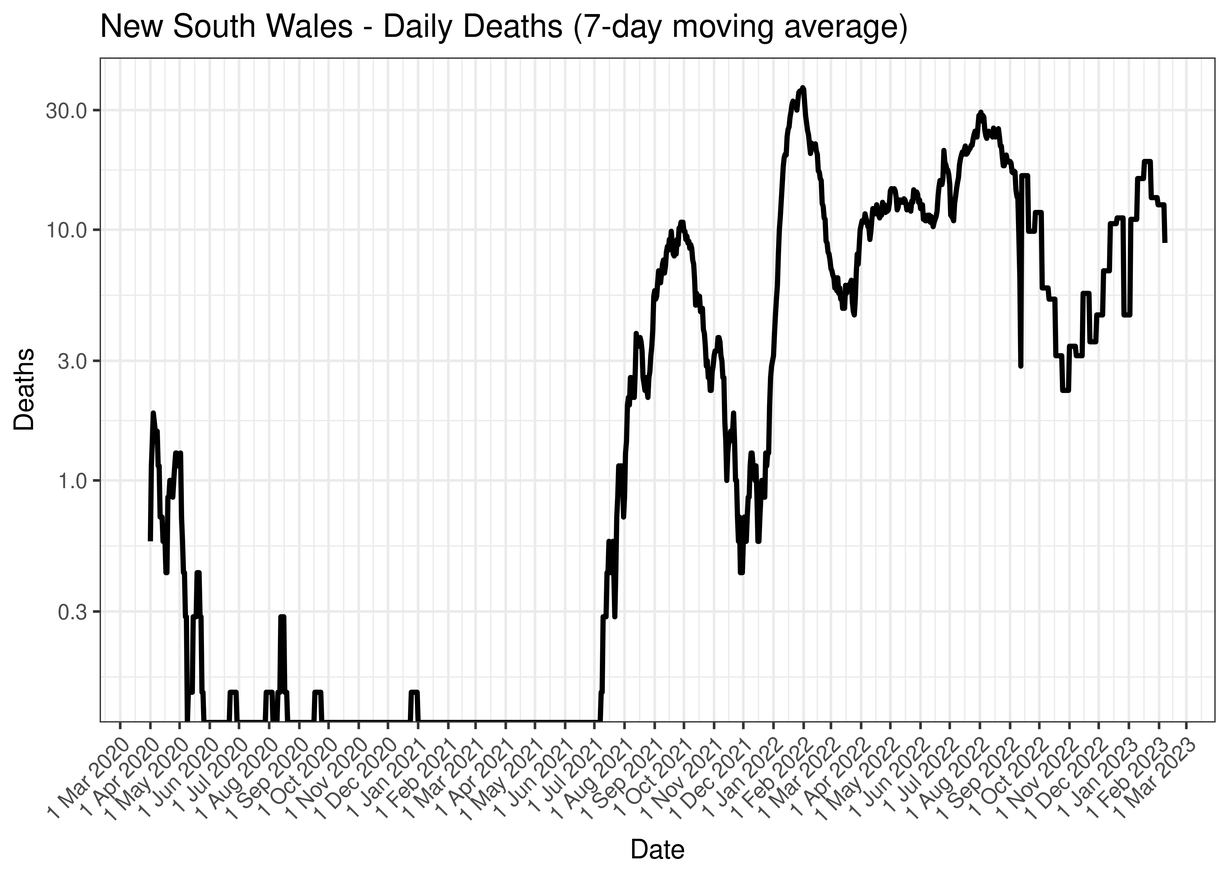 New South Wales - Daily Deaths (7-day moving average)