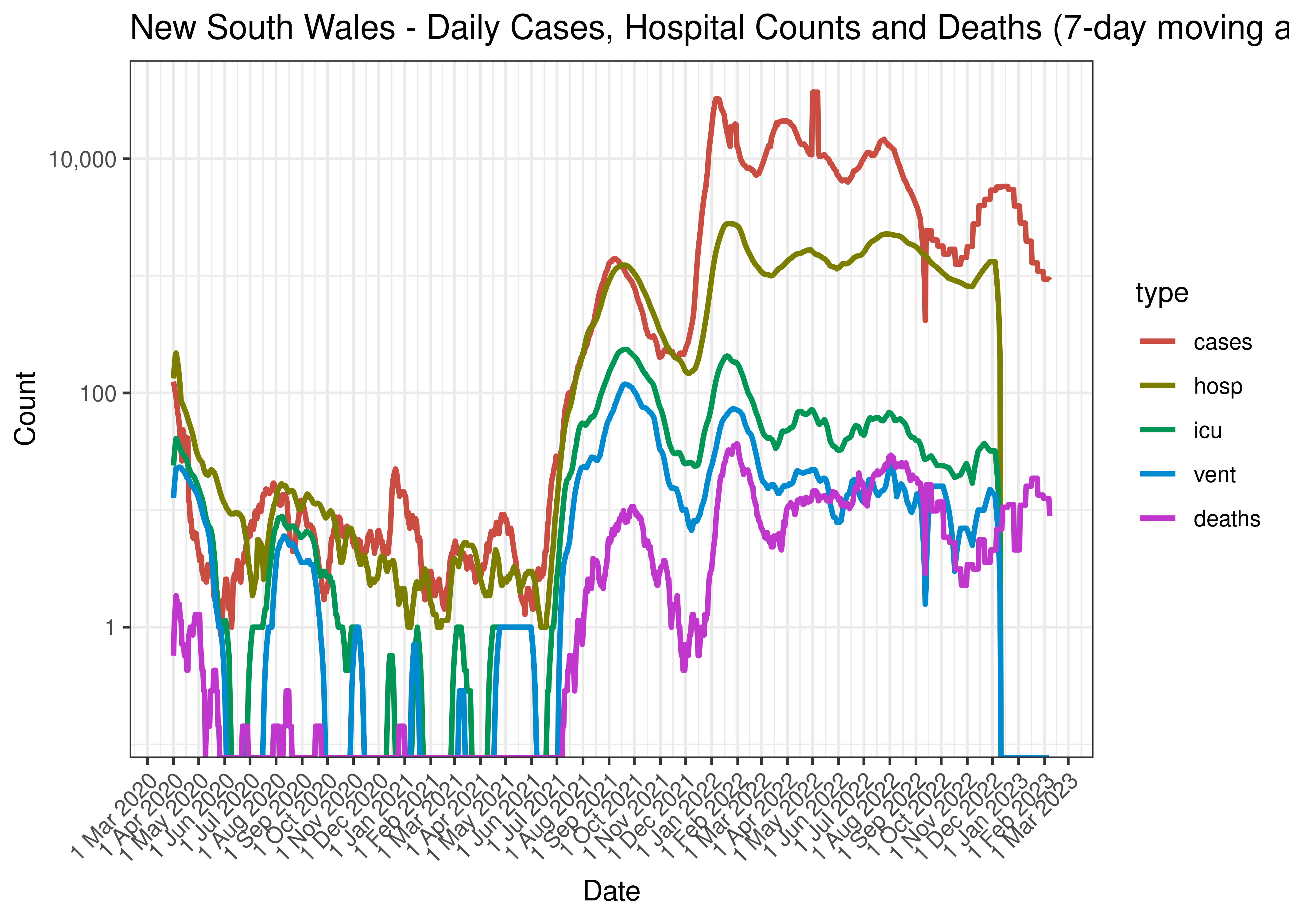 New South Wales - Daily Cases, Hospital Counts and Deaths (7-day moving average)