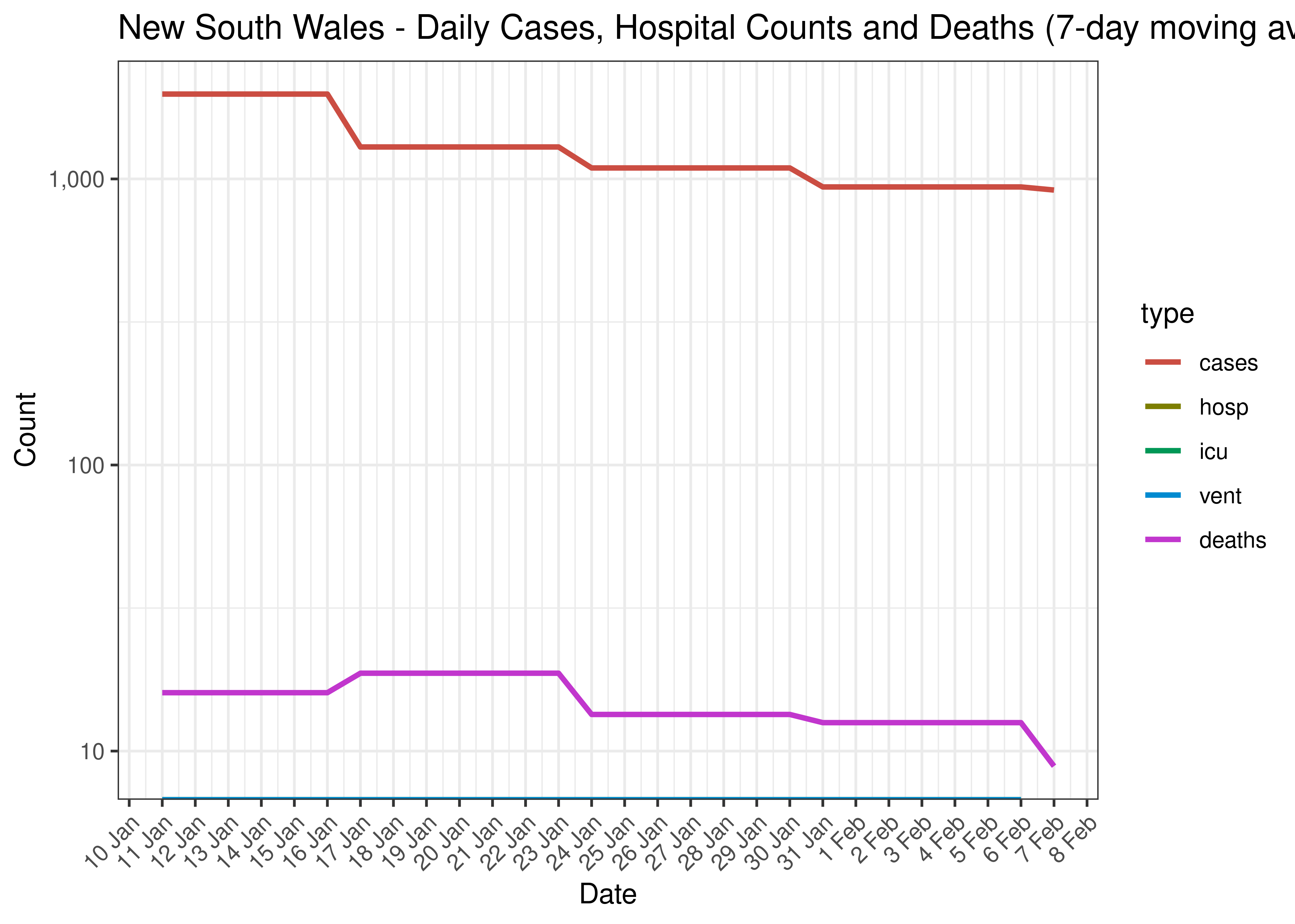 New South Wales - Daily Cases, Admissions and Deaths for Last 30-days (7-day moving average)