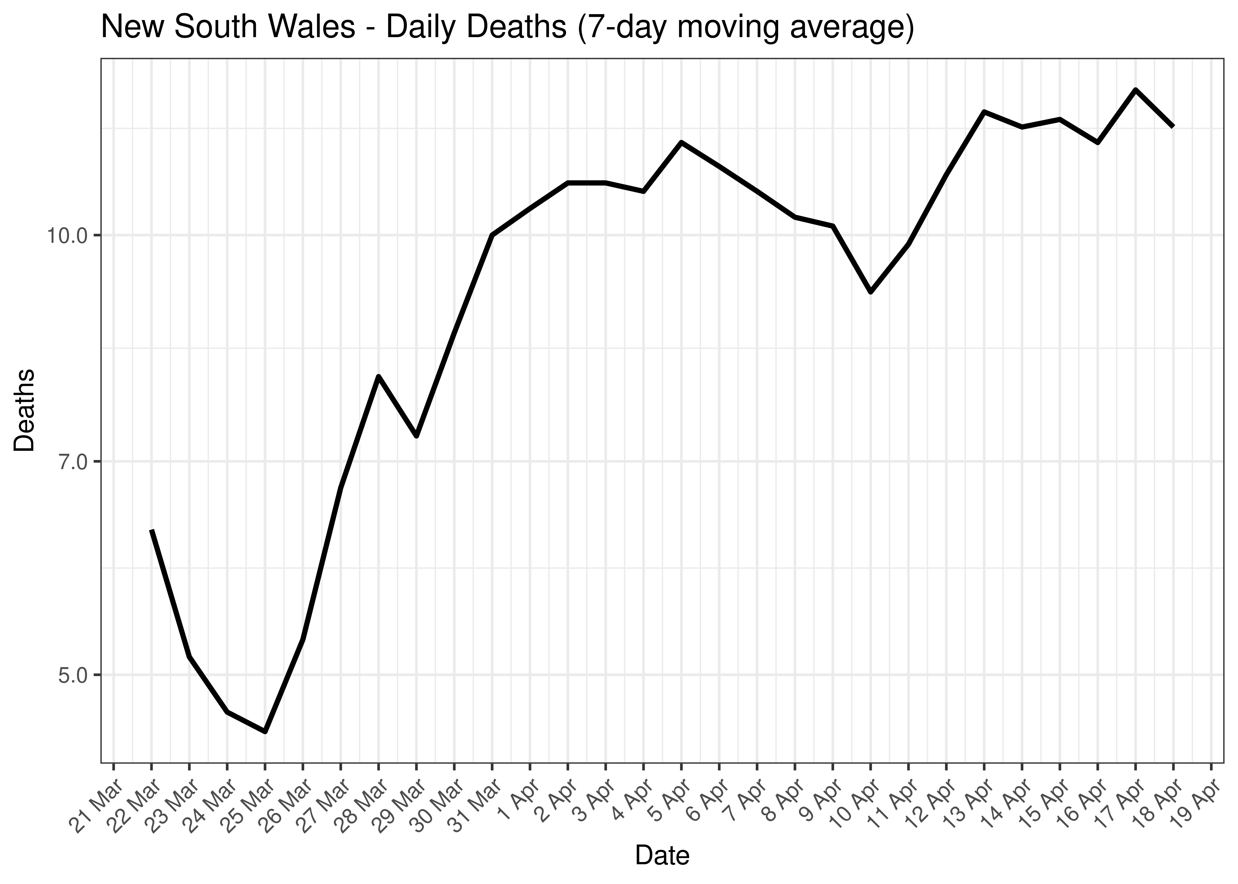 New South Wales - Daily Deaths for Last 30-days (7-day moving average)