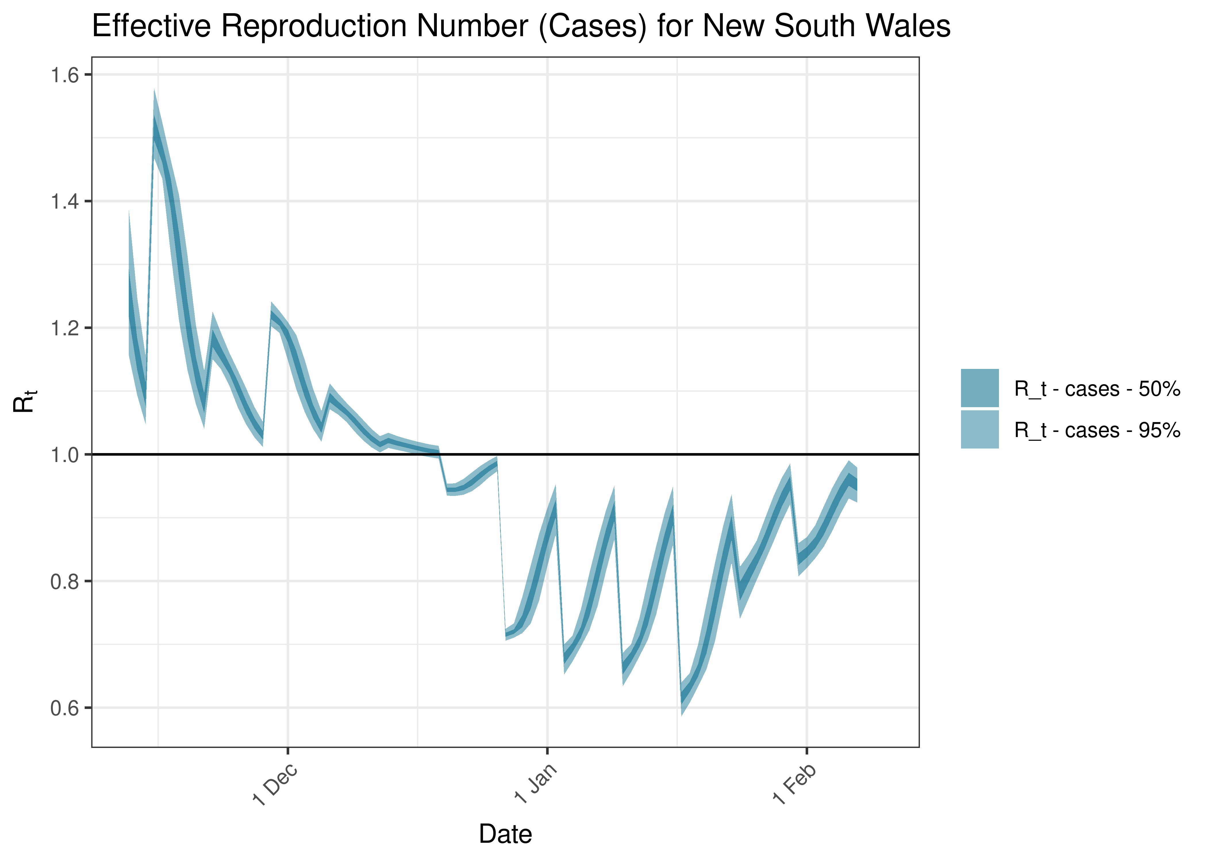 Estimated Effective Reproduction Number Based on Cases for New South Wales over last 90 days