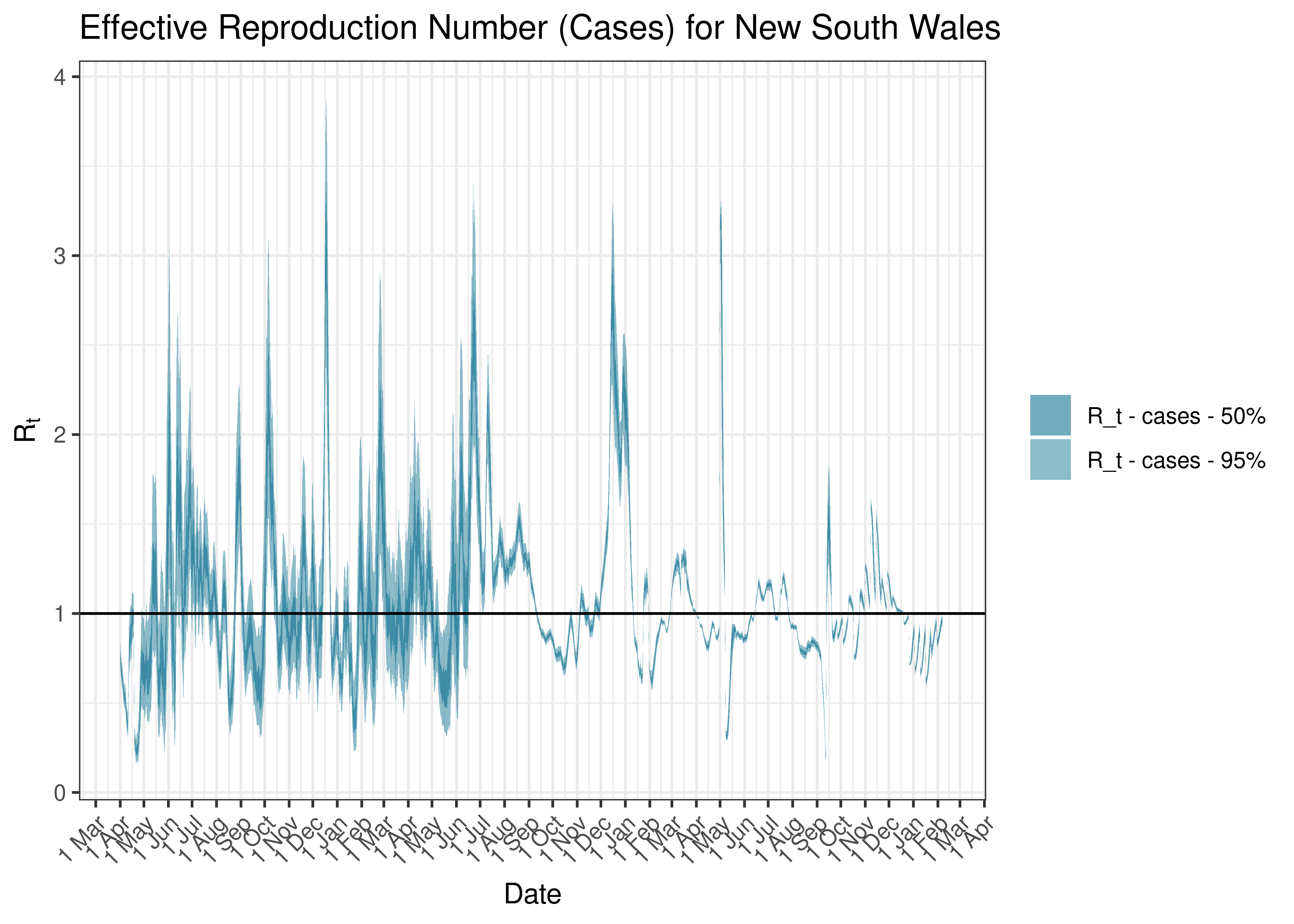 Estimated Effective Reproduction Number Based on Cases for New South Wales since 1 April 2020
