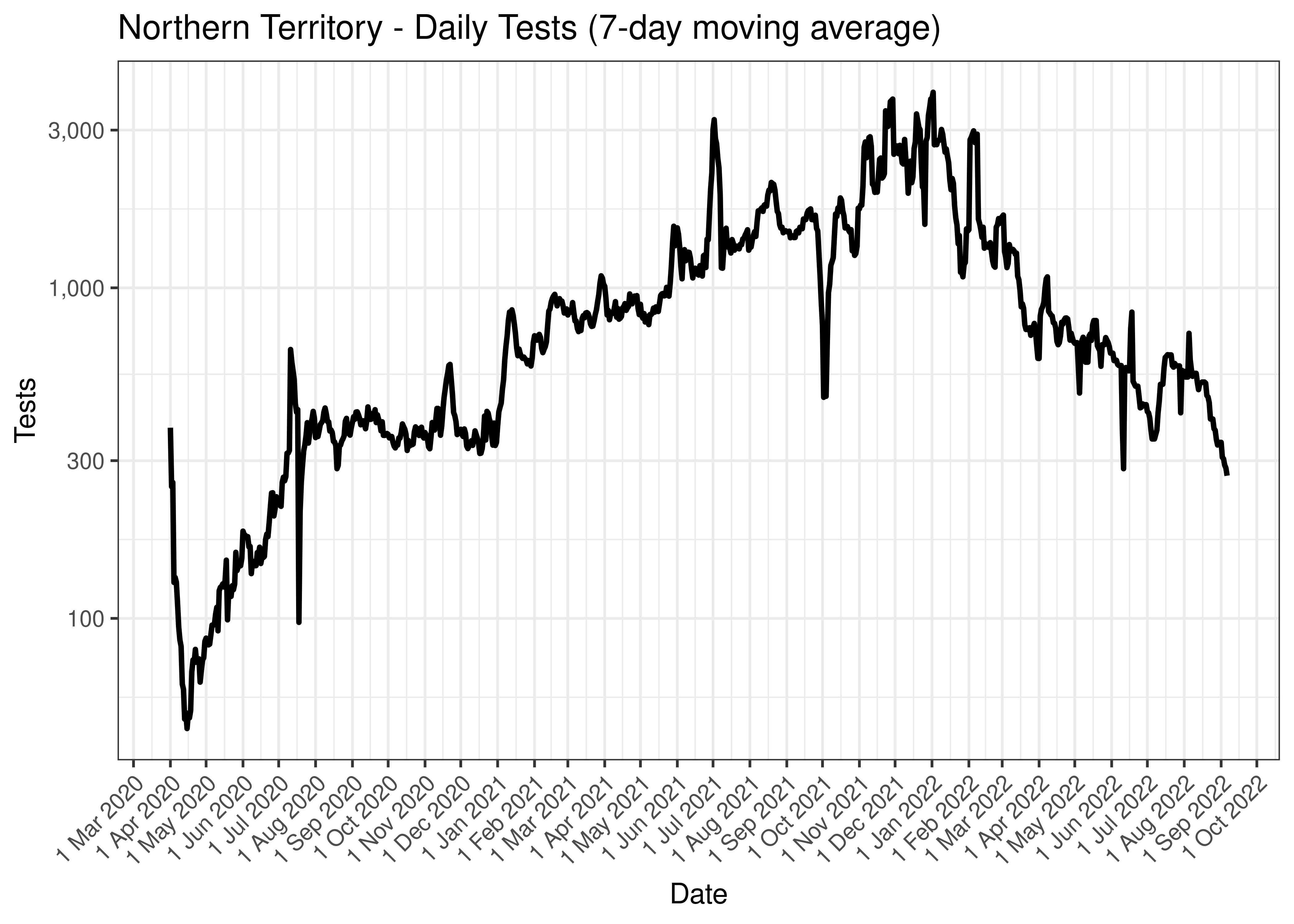 Northern Territory - Daily Tests (7-day moving average)
