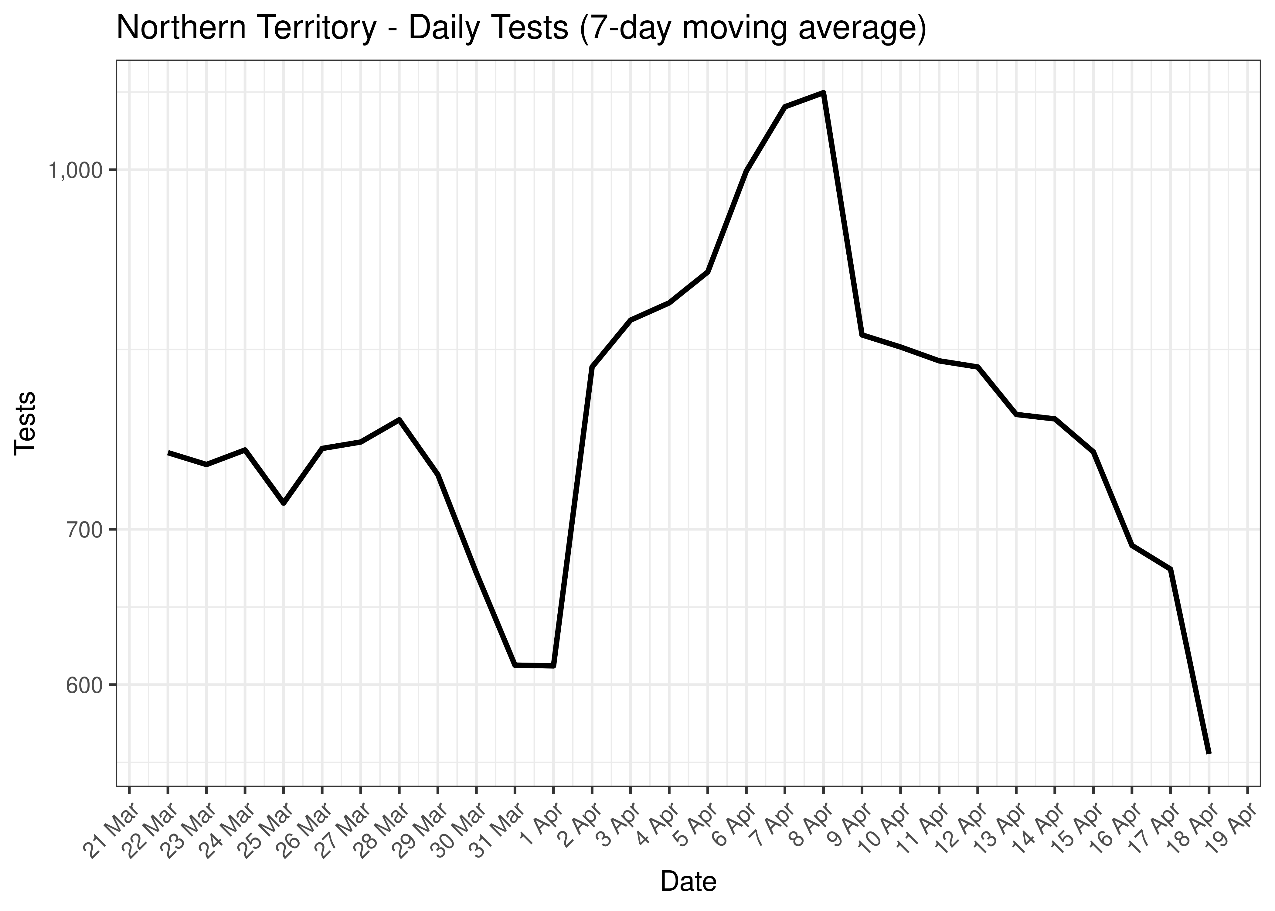 Northern Territory - Daily Tests for Last 30 Days (7-day moving average)