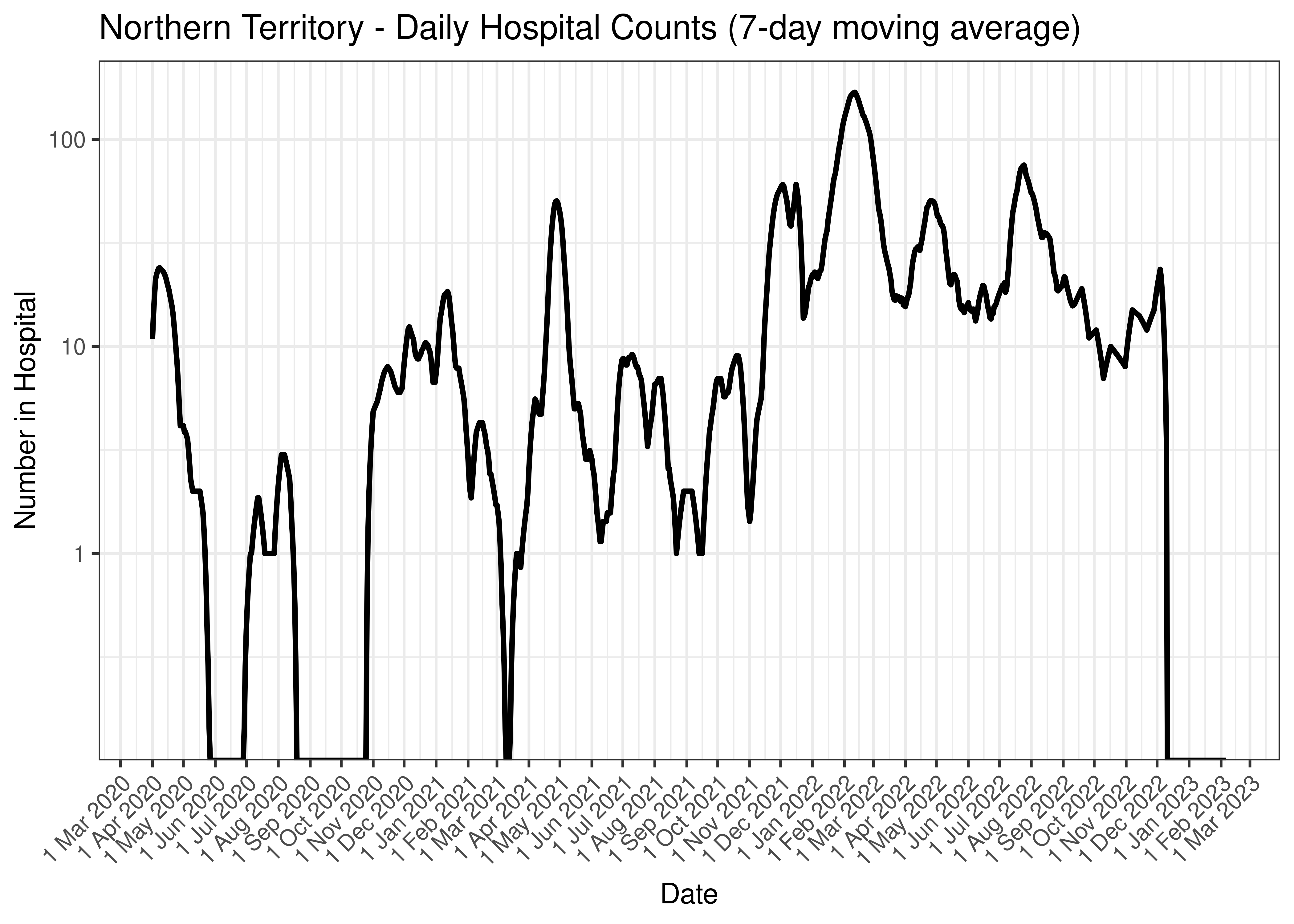 Northern Territory - Daily Hospital Counts (7-day moving average)