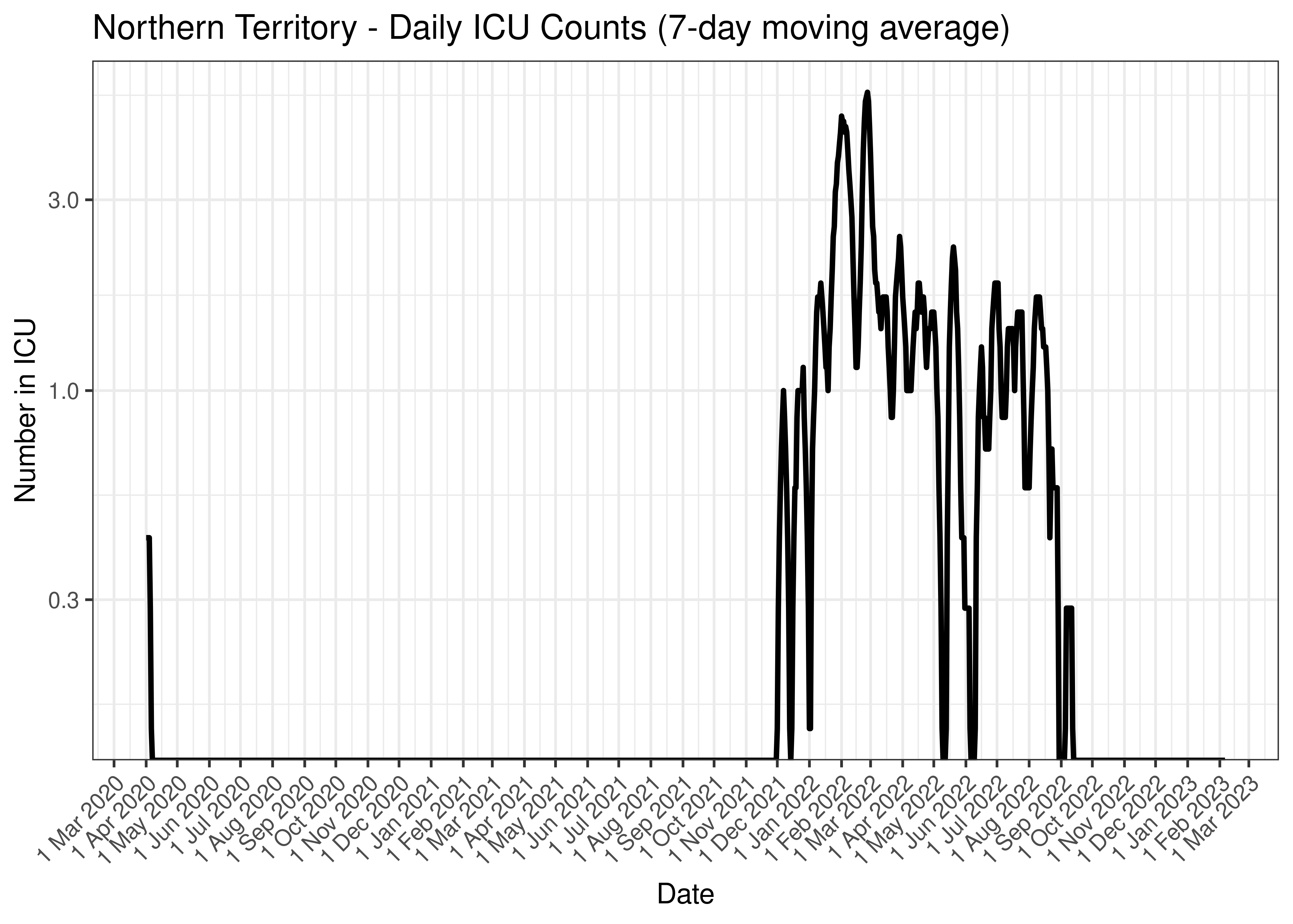 Northern Territory - Daily ICU Counts (7-day moving average)