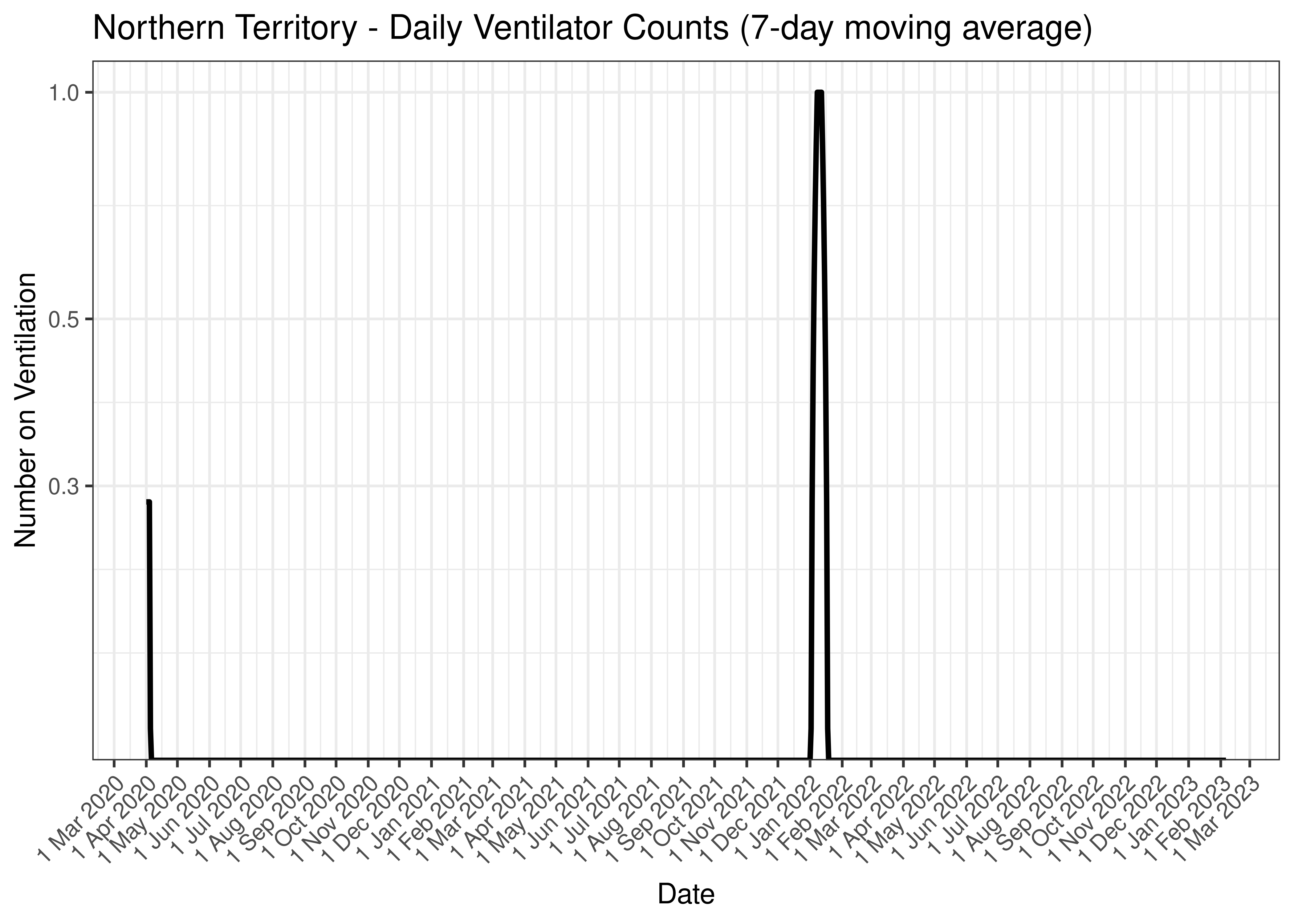 Northern Territory - Daily Ventilator Counts (7-day moving average)