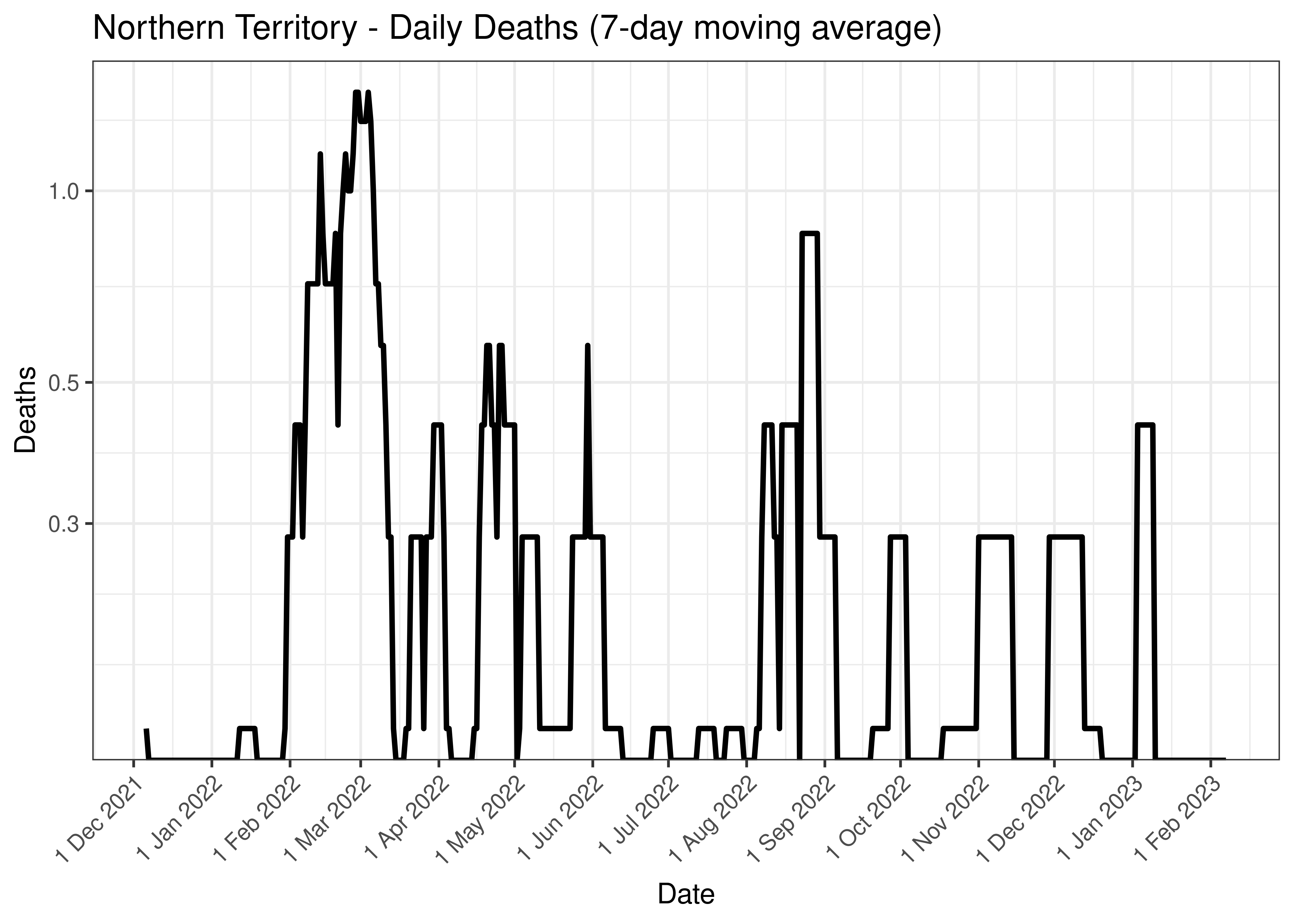 Northern Territory - Daily Deaths (7-day moving average)