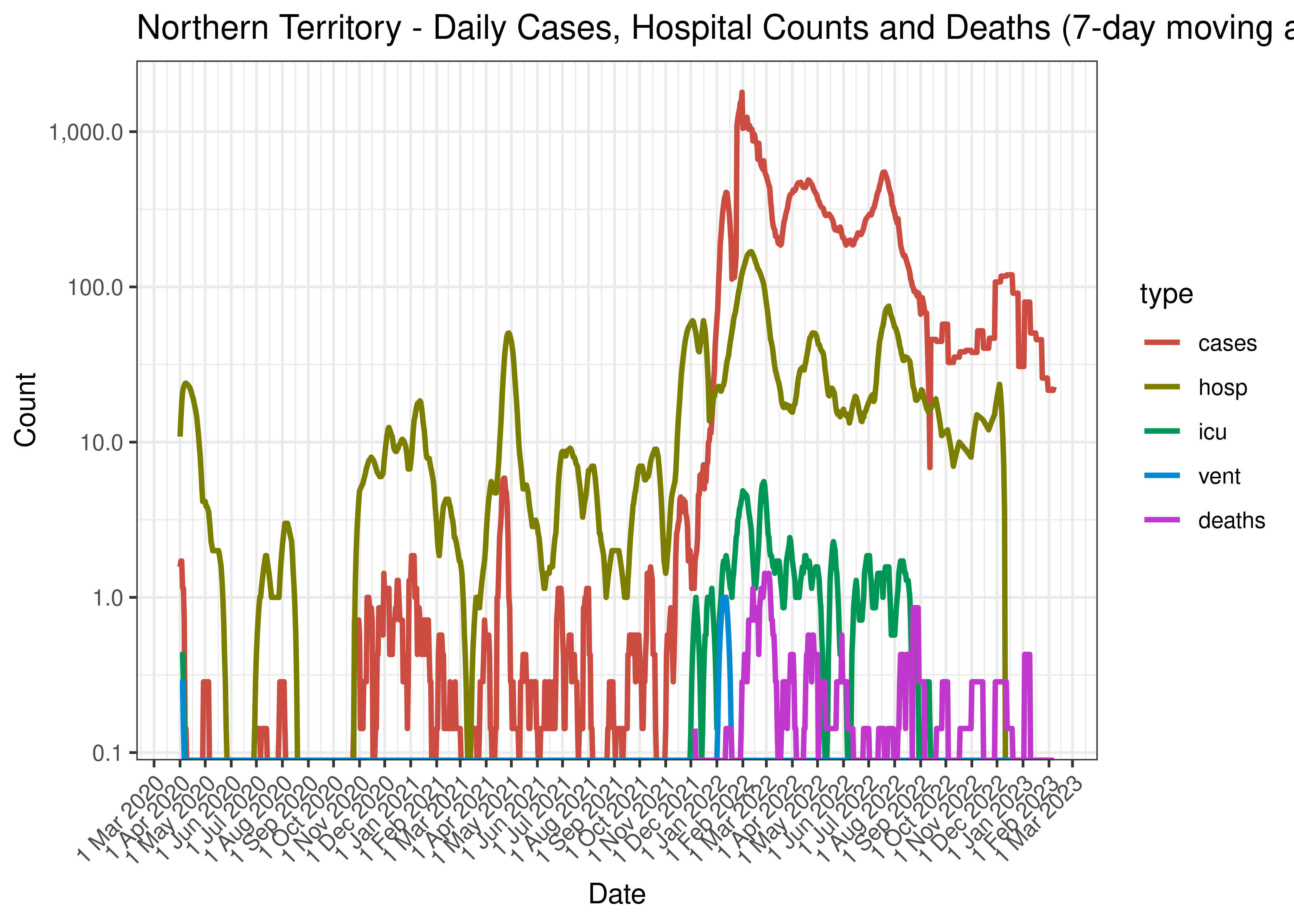 Northern Territory - Daily Cases, Hospital Counts and Deaths (7-day moving average)