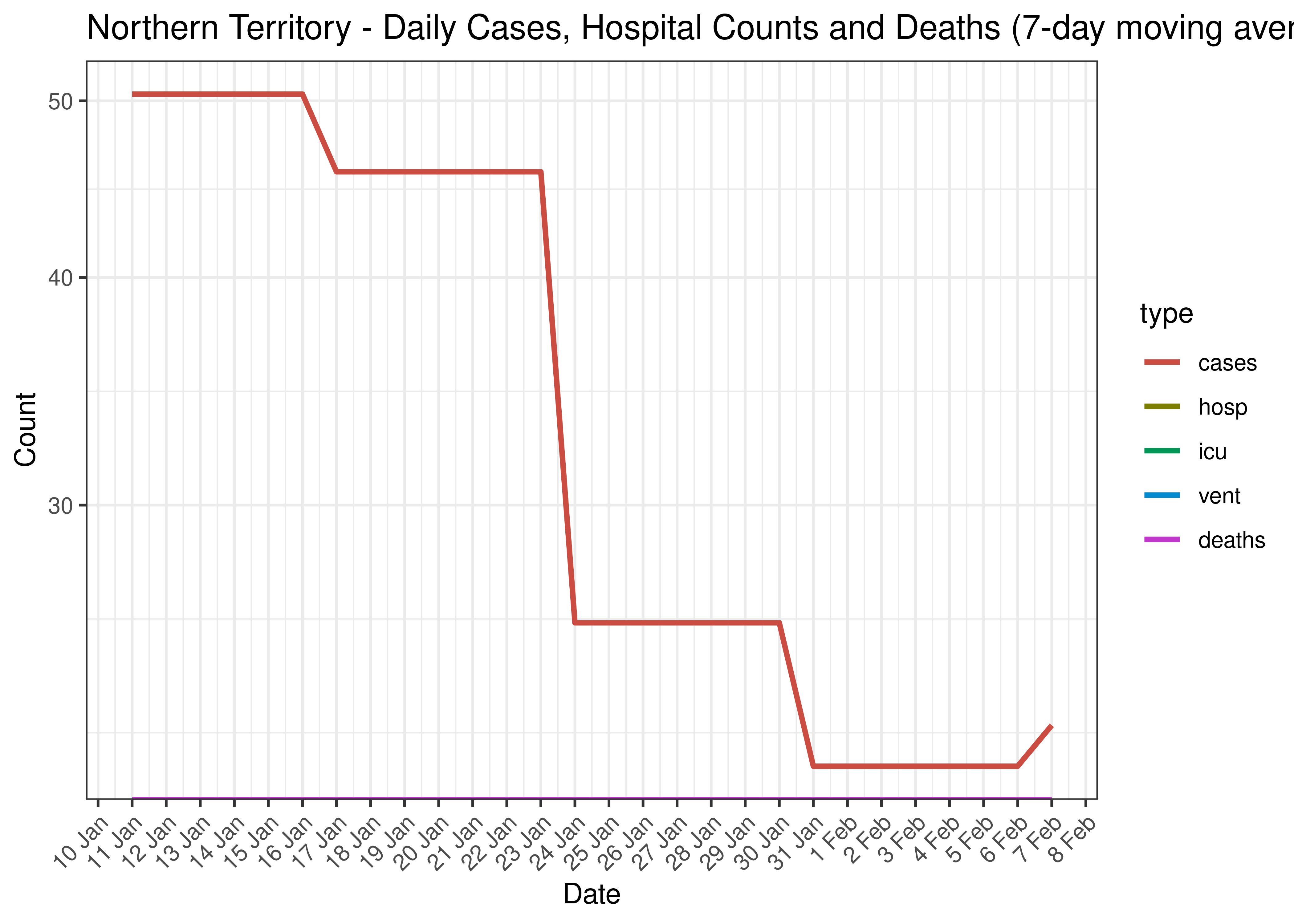 Northern Territory - Daily Cases, Admissions and Deaths for Last 30-days (7-day moving average)