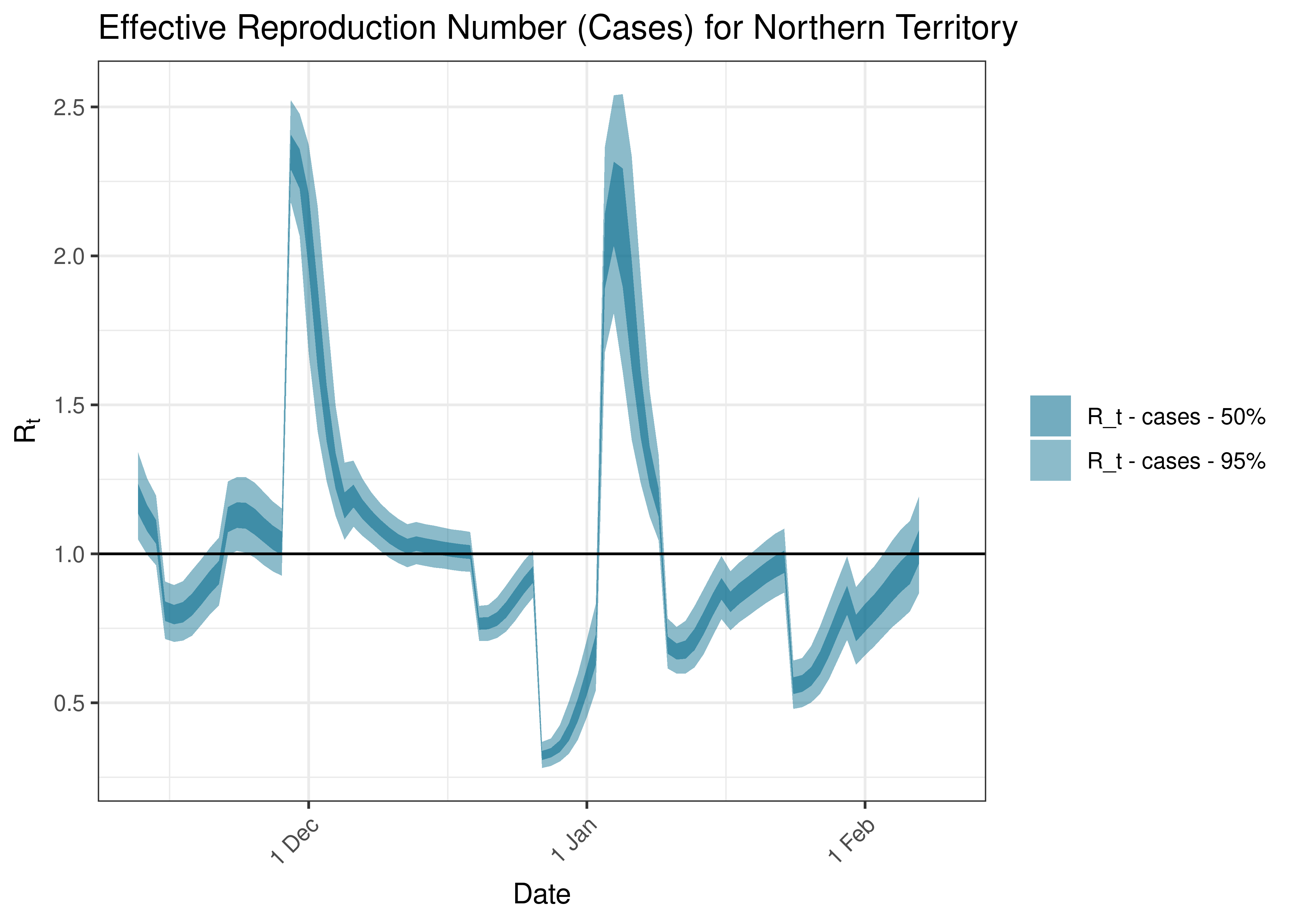 Estimated Effective Reproduction Number Based on Cases for Northern Territory over last 90 days