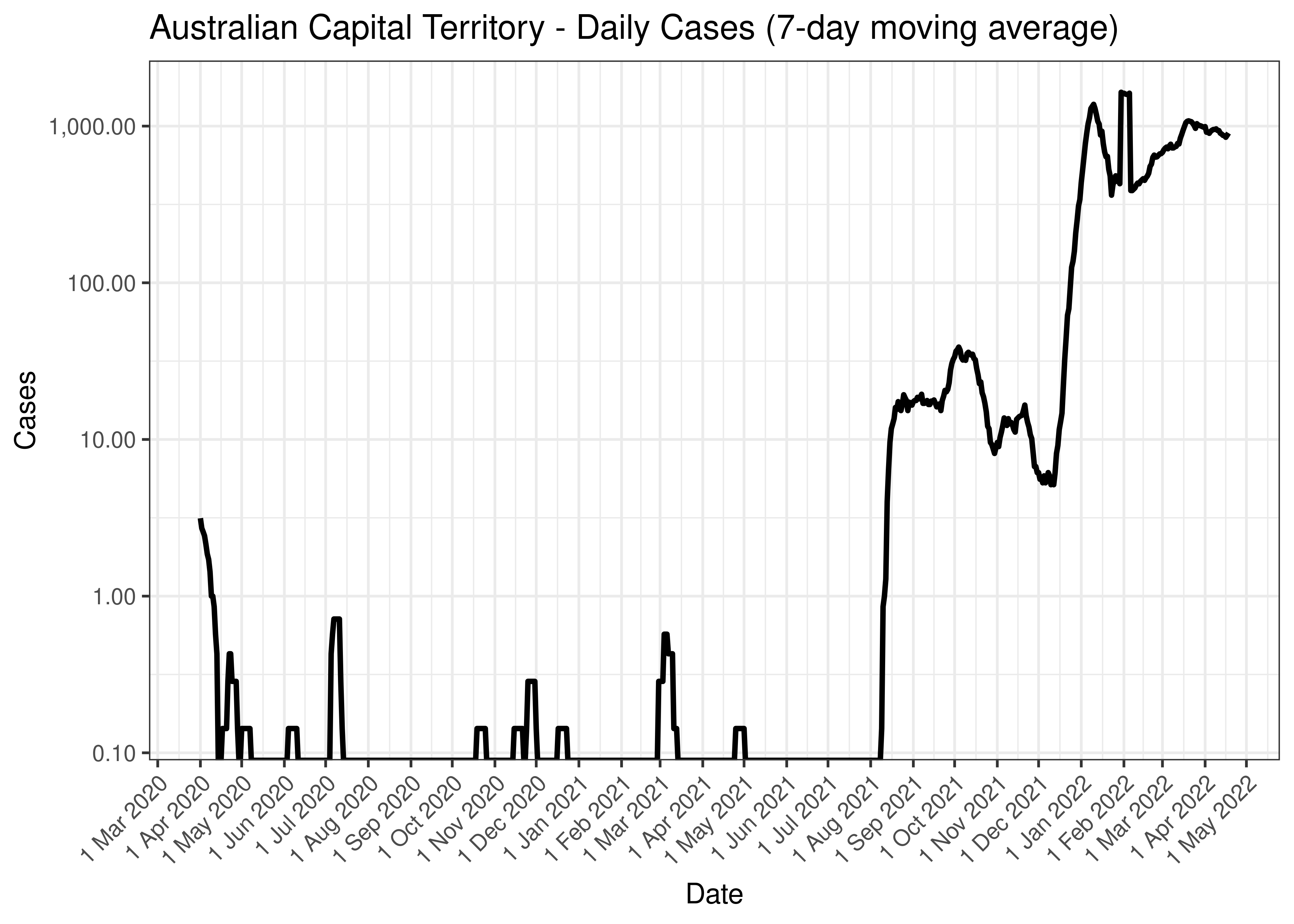Australian Capital Territory - Daily Cases (7-day moving average)