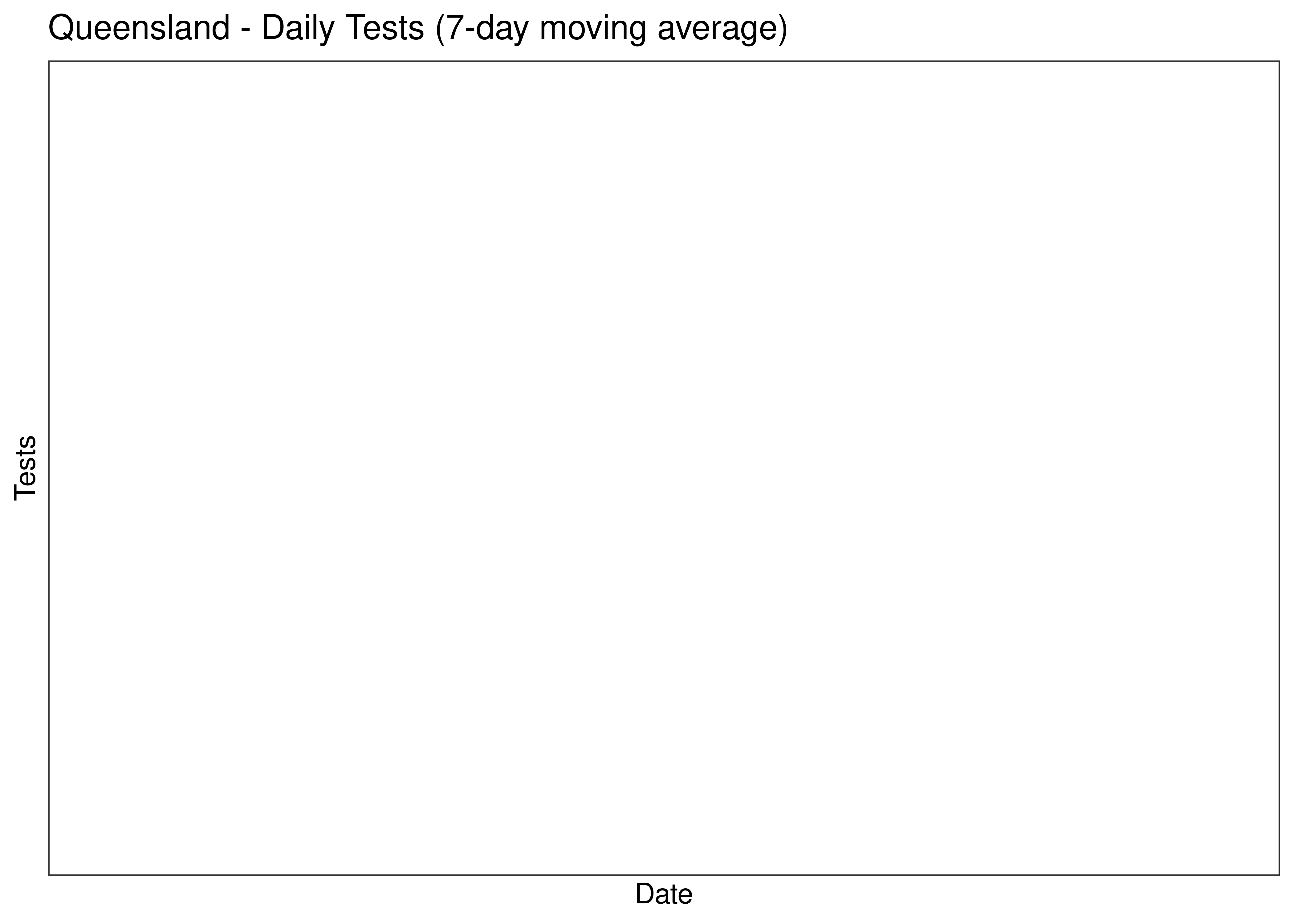 Queensland - Daily Tests for Last 30 Days (7-day moving average)