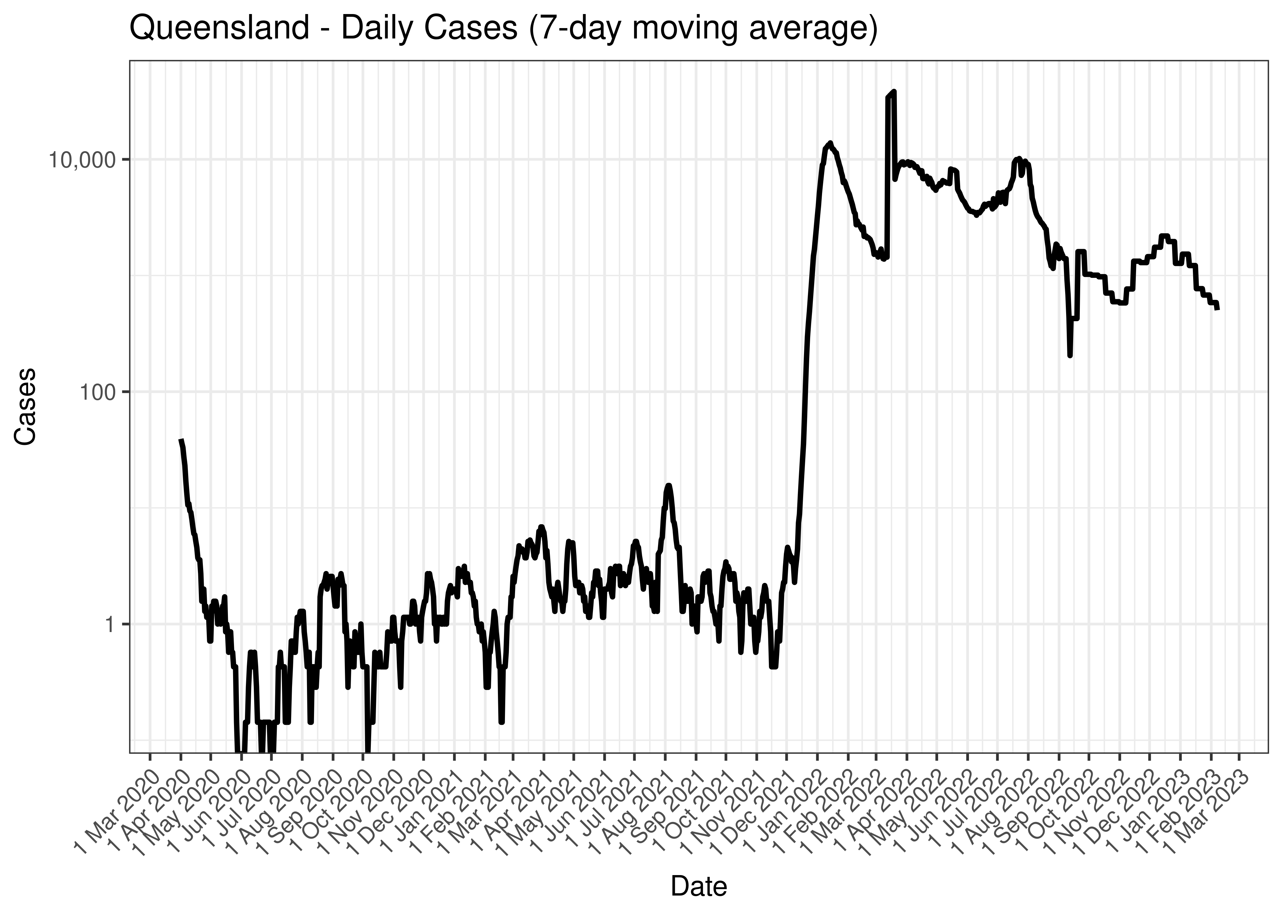 Queensland - Daily Cases (7-day moving average)
