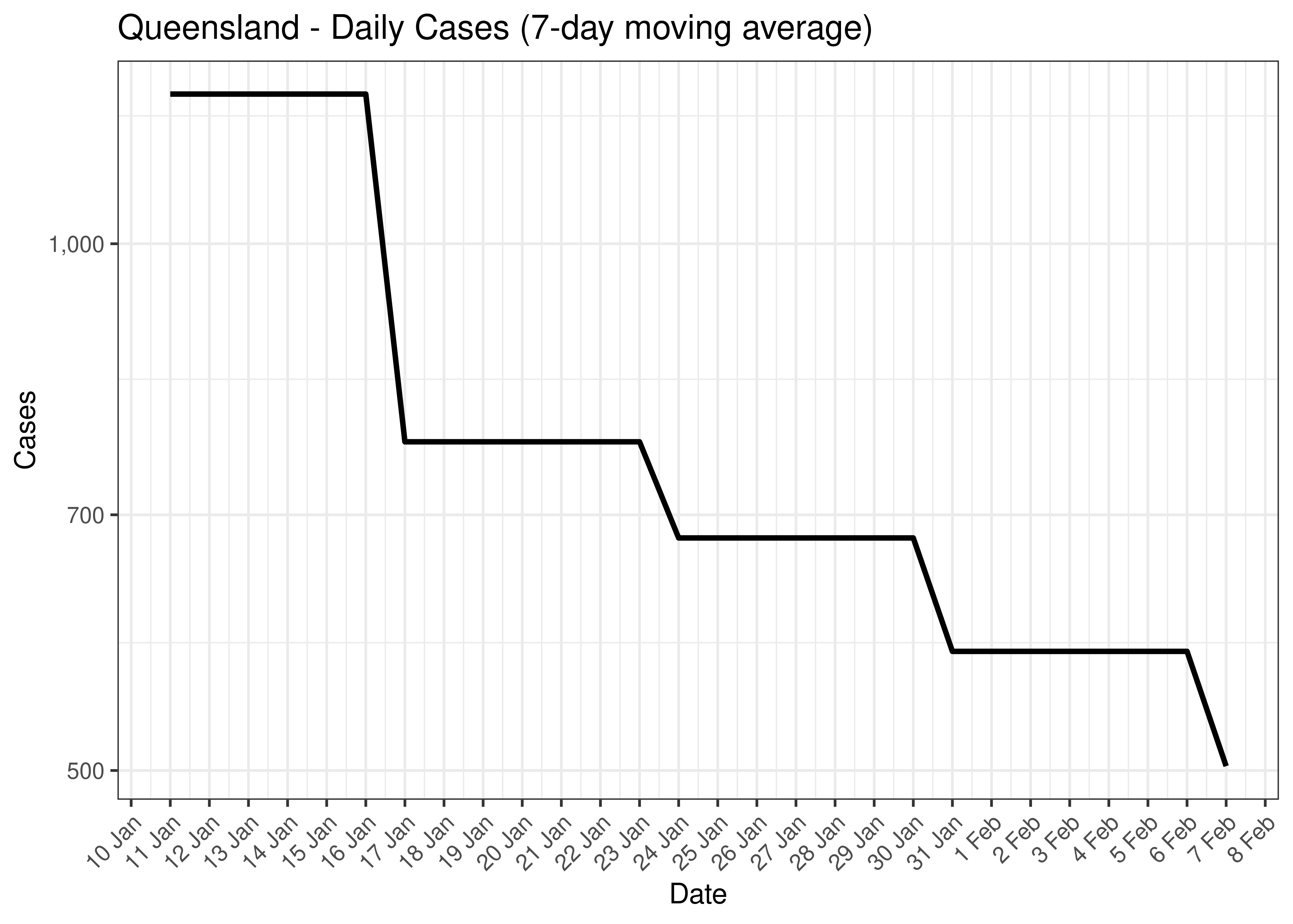 Queensland - Daily Cases for Last 30-days (7-day moving average)