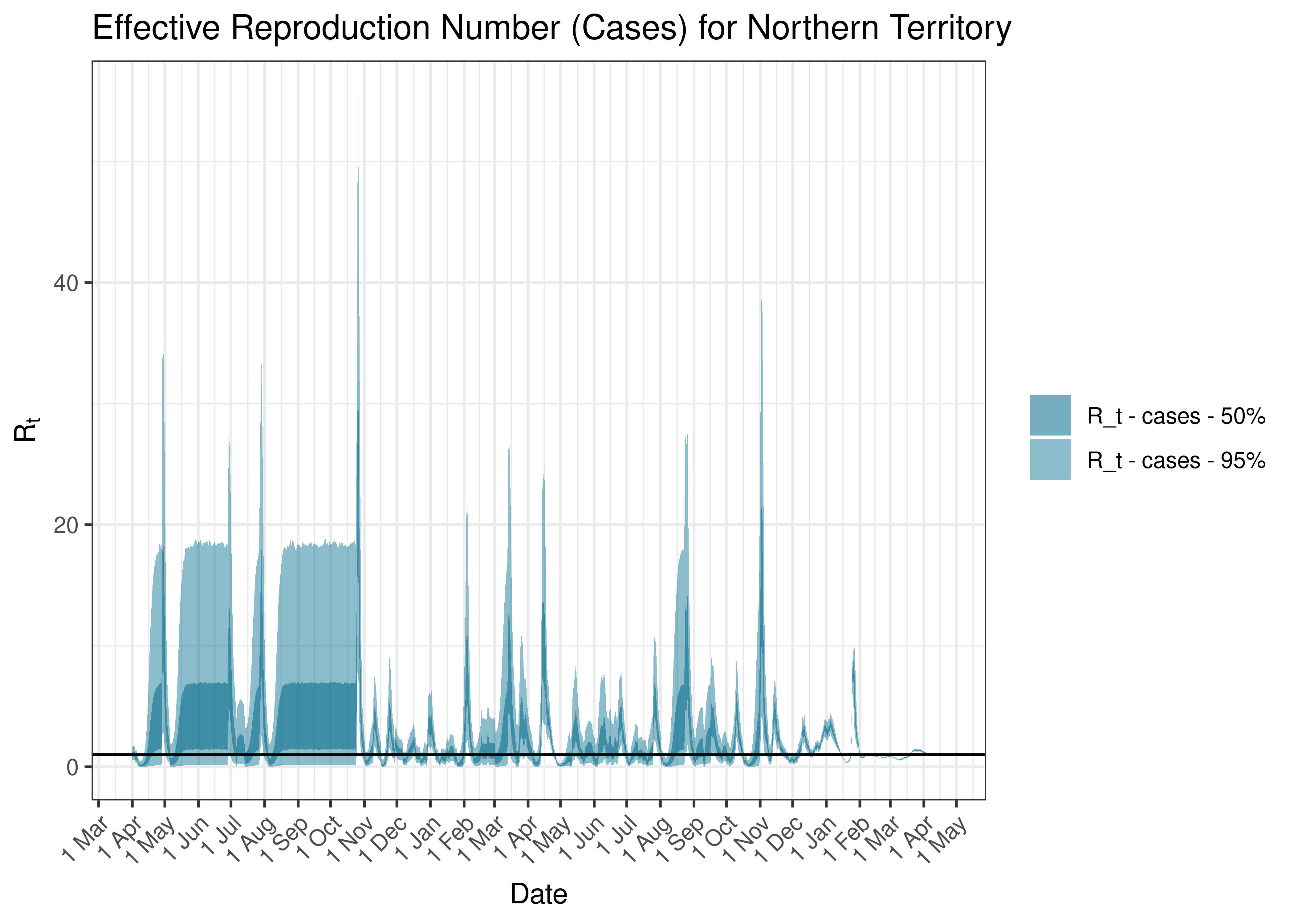 Estimated Effective Reproduction Number Based on Cases for Northern Territory since 1 April 2020