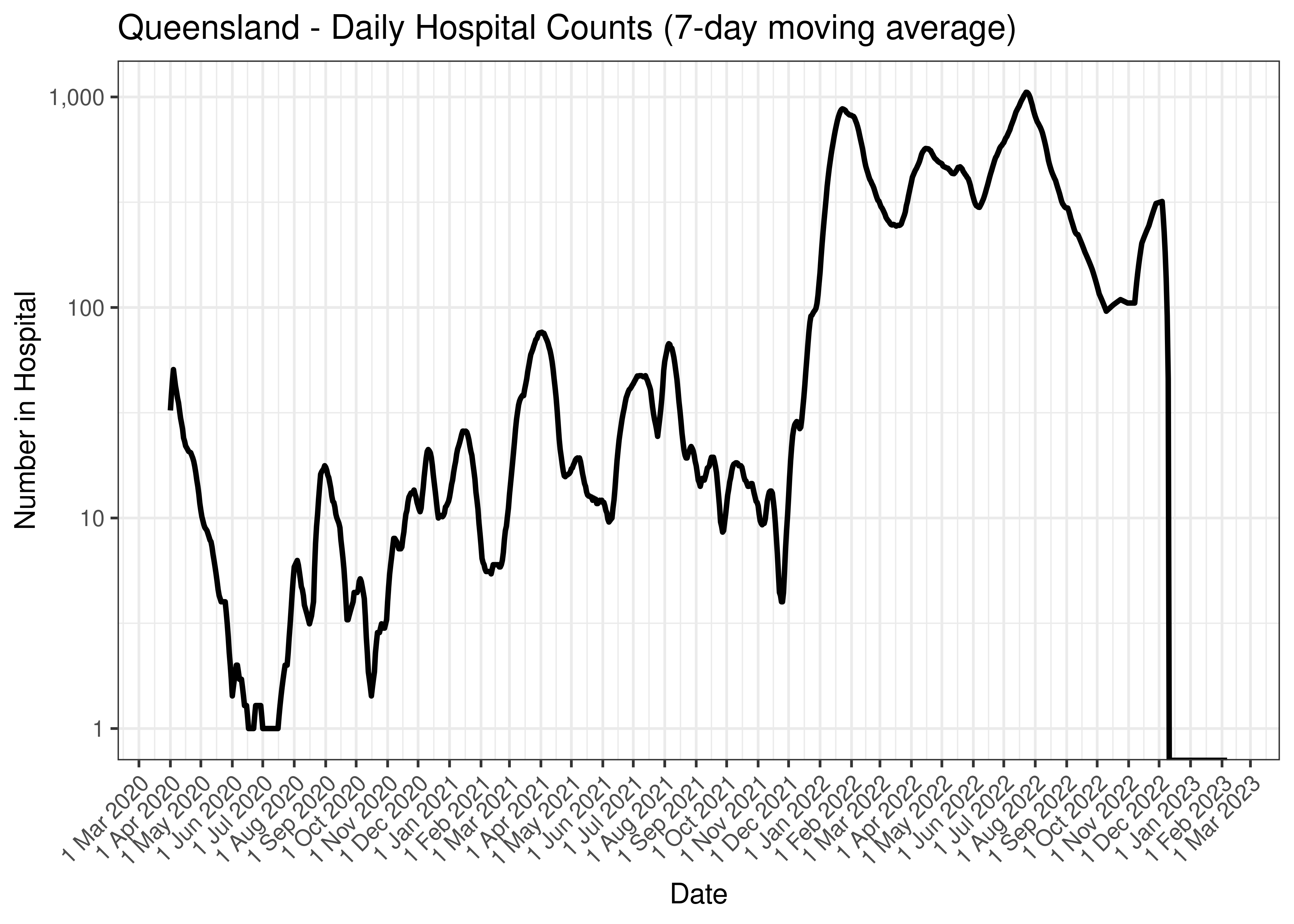 Queensland - Daily Hospital Counts (7-day moving average)