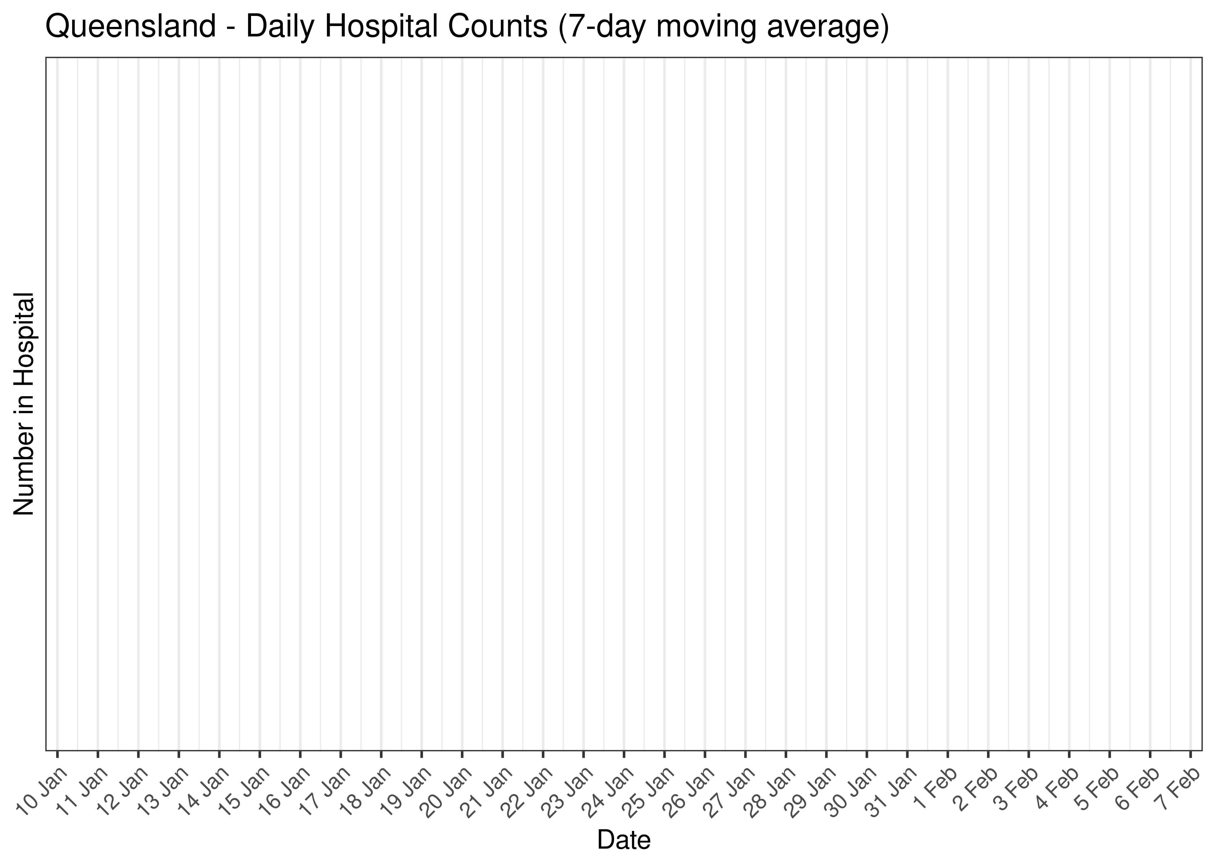 Queensland - Daily Hospital Counts for Last 30-days (7-day moving average)