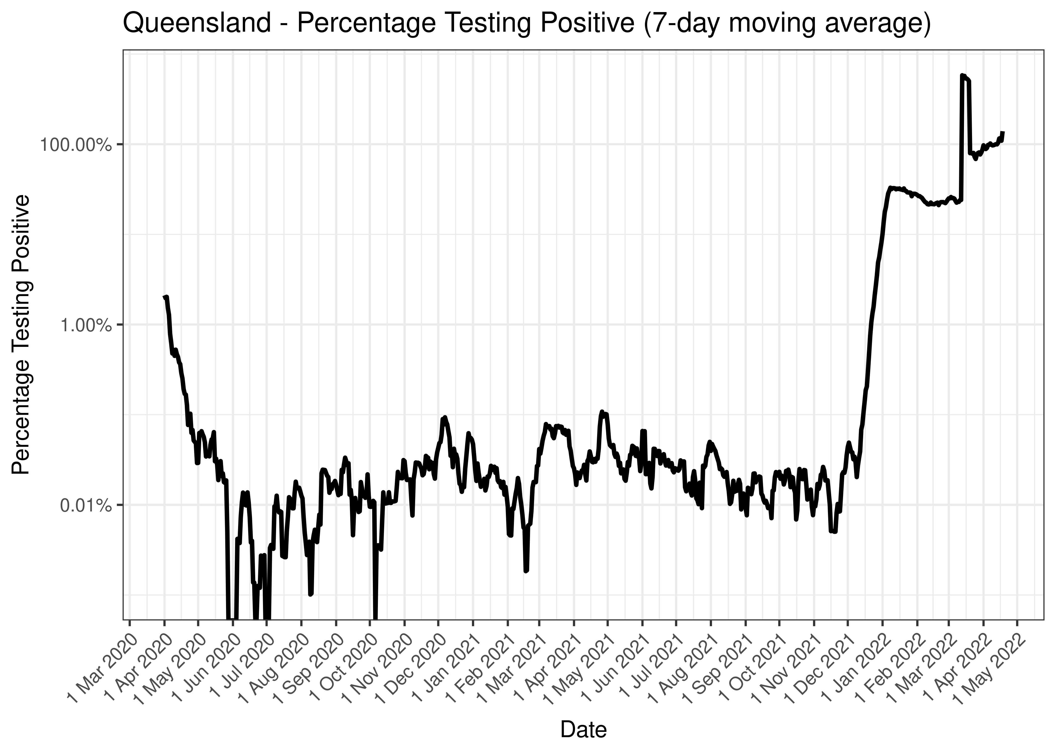 Queensland - Percentage Testing Positive (7-day moving average)