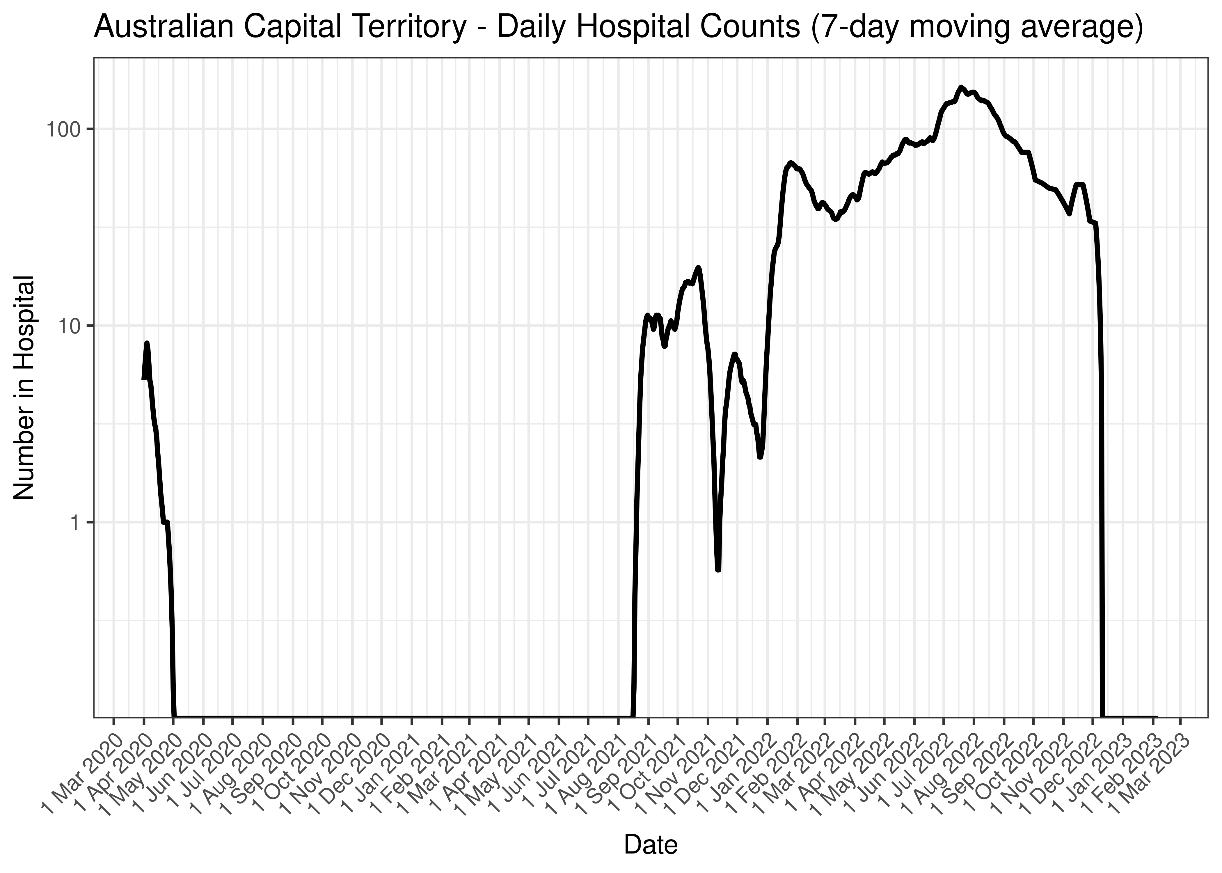 Australian Capital Territory - Daily Hospital Counts (7-day moving average)