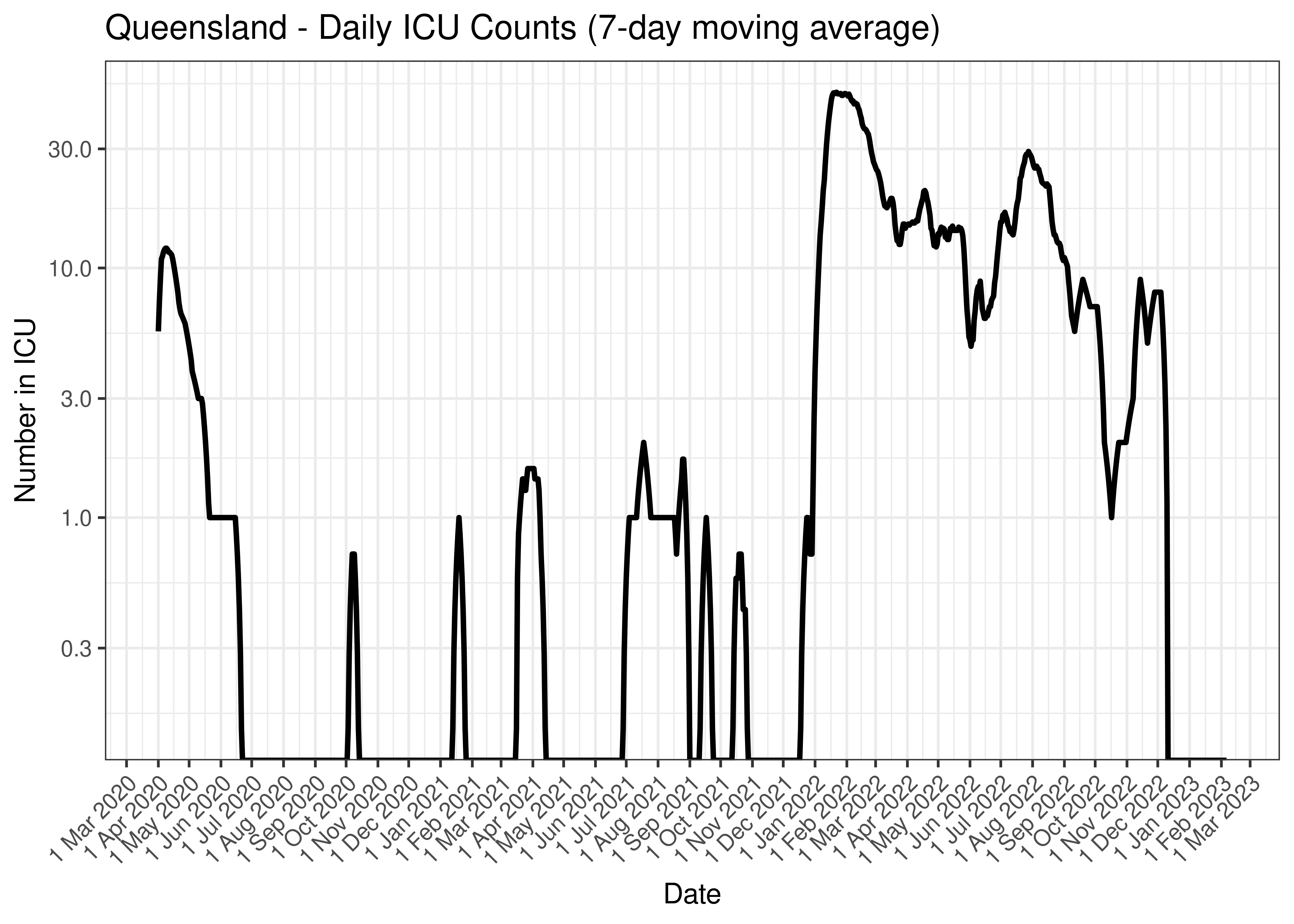 Queensland - Percentage Testing Positive for Last 30 Days (7-day moving average)