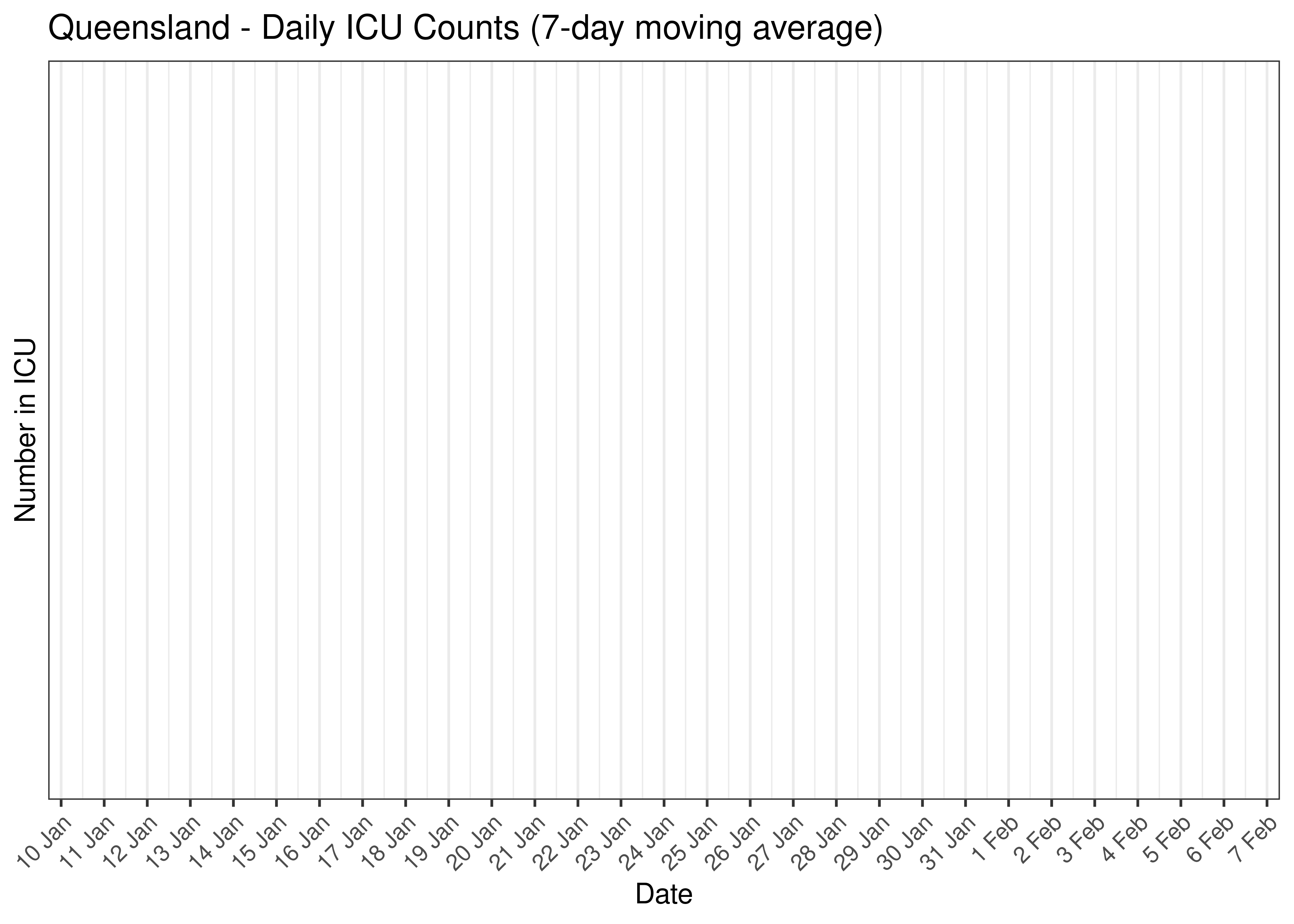 Queensland - Daily ICU Counts for Last 30-days (7-day moving average)